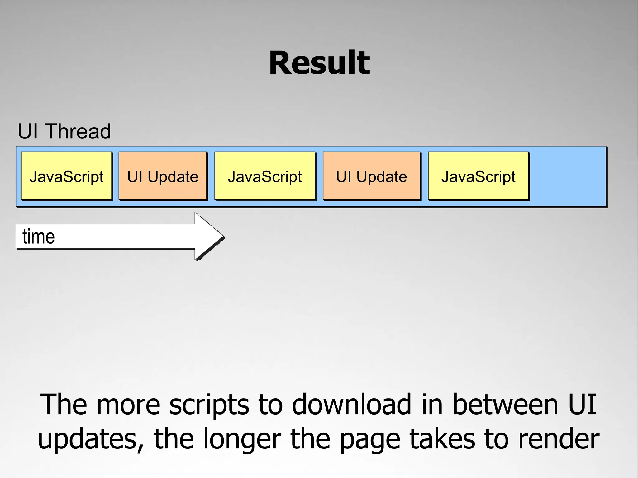 Result UI Thread JavaScript UI Update JavaScript UI Update JavaScript time The more scripts to download in between UI updates, the longer the page takes to render 
