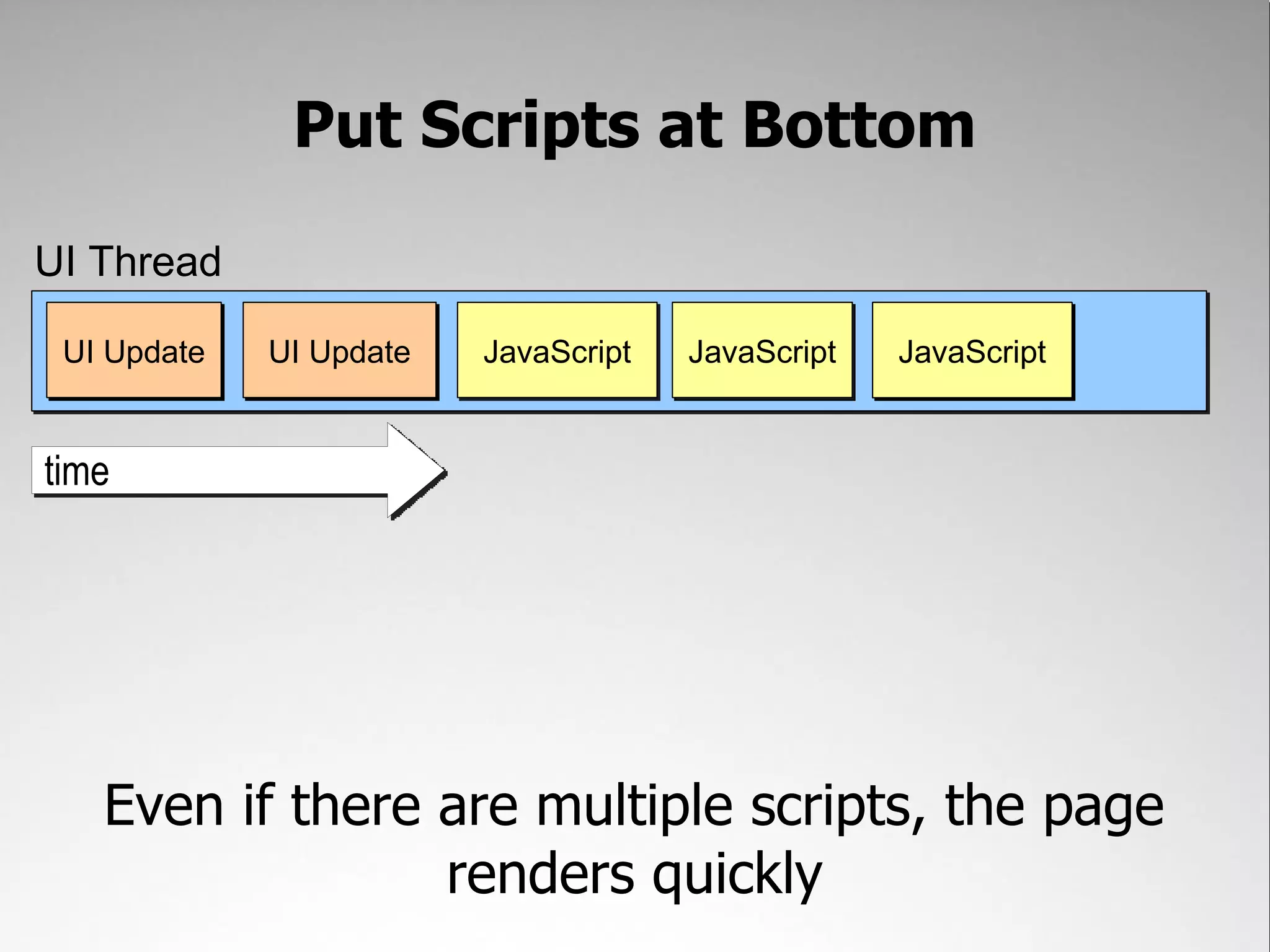 Put Scripts at Bottom UI Thread UI Update UI Update JavaScript JavaScript JavaScript time Even if there are multiple scripts, the page renders quickly 