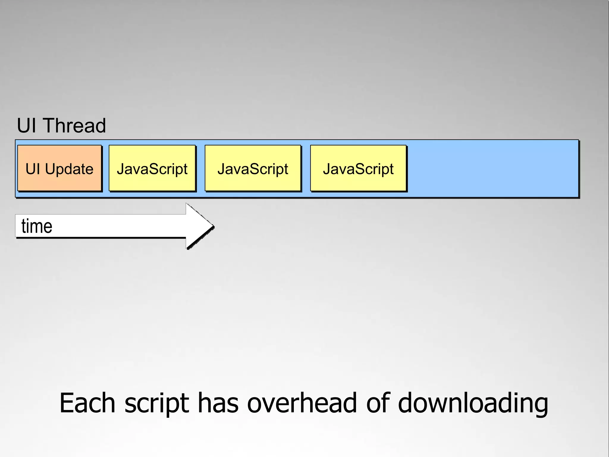 UI Thread UI Update JavaScript JavaScript JavaScript time Each script has overhead of downloading 