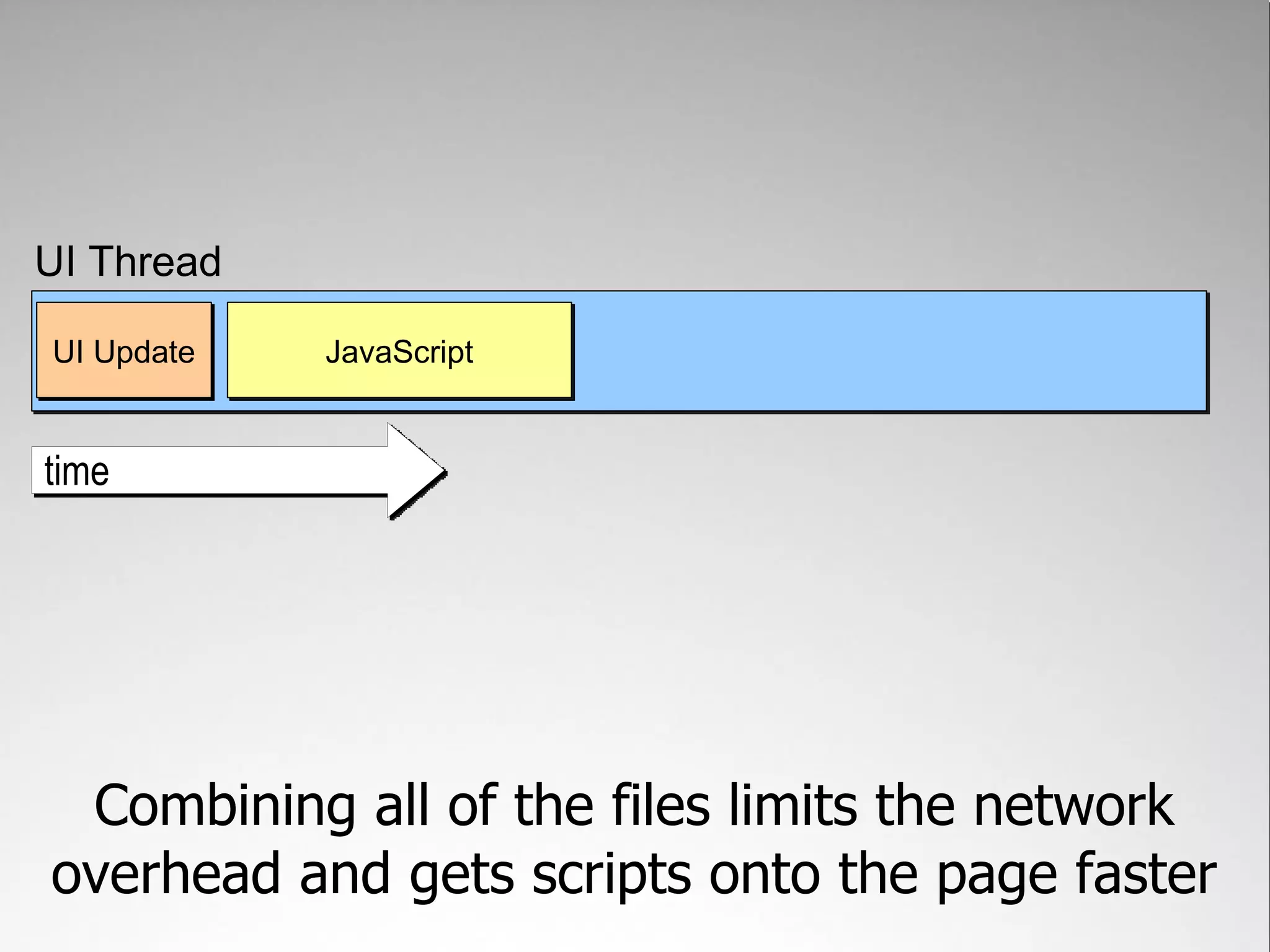 UI Thread UI Update JavaScript time Combining all of the files limits the network overhead and gets scripts onto the page faster 