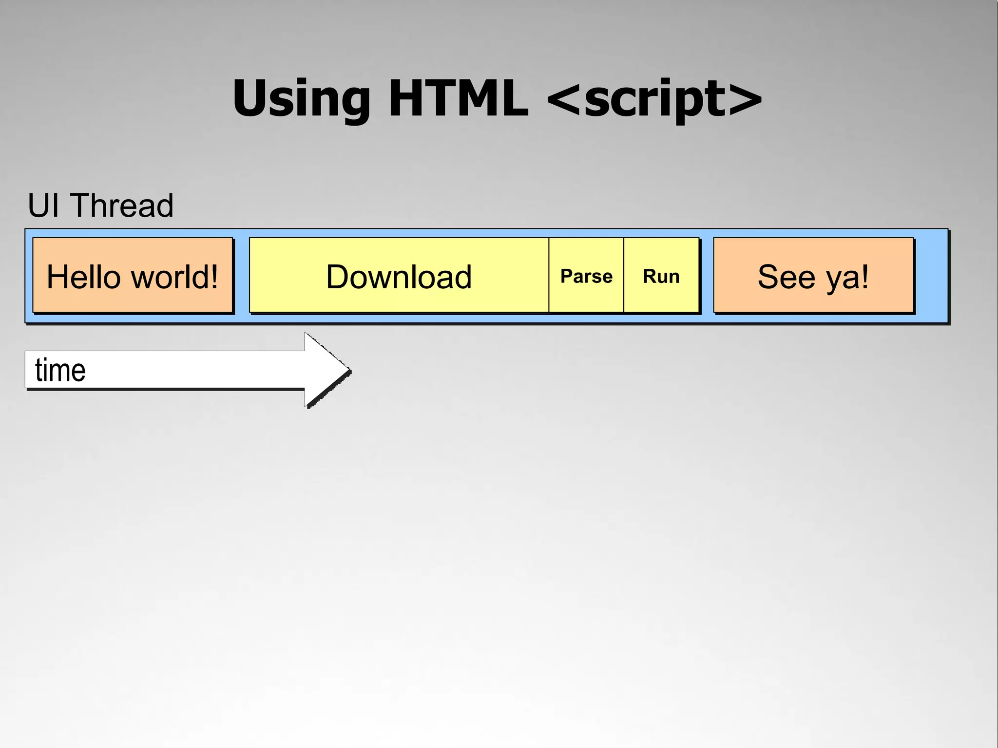 Using HTML <script> UI Thread Hello world! Download Parse Run See ya! time 