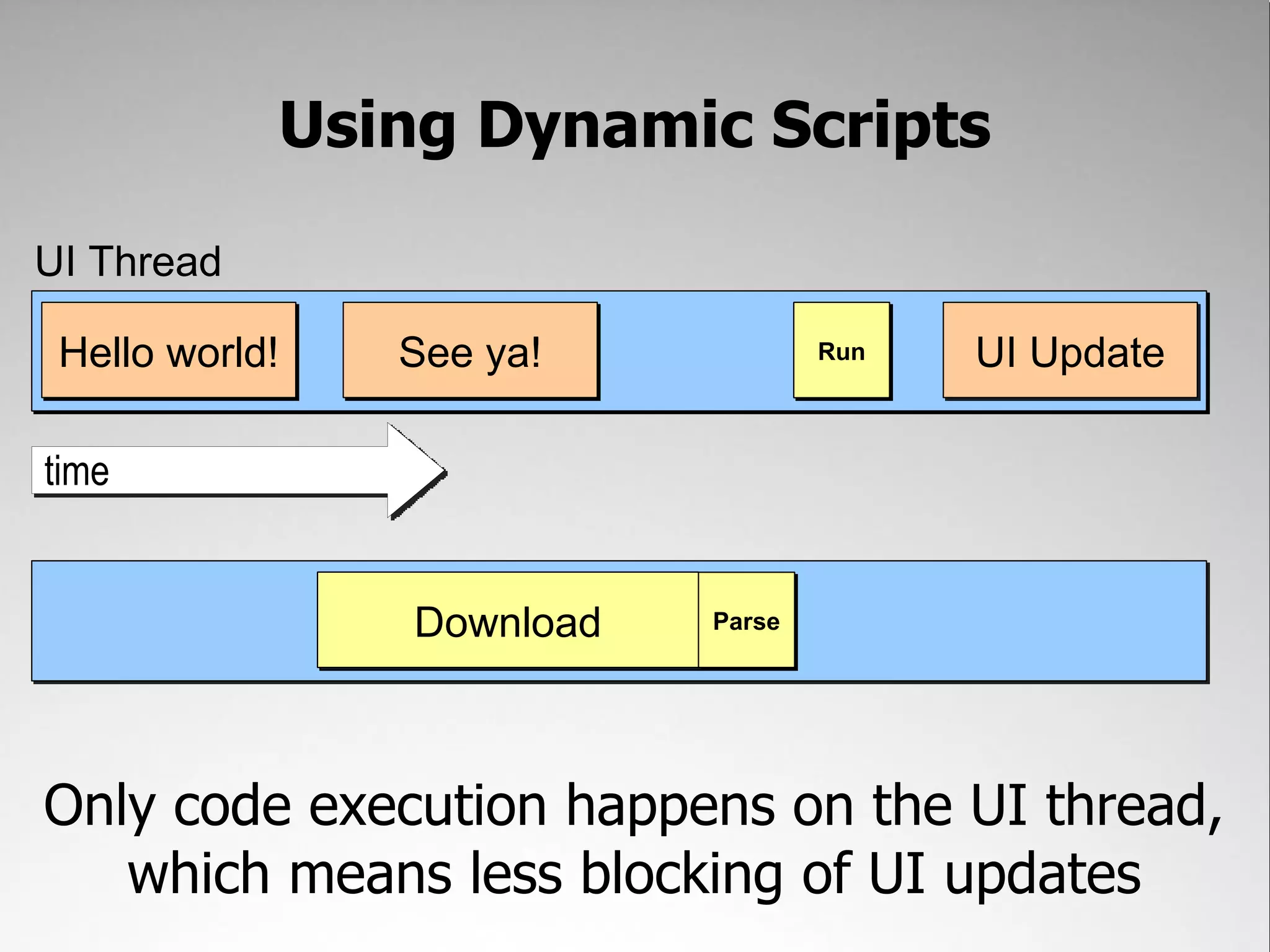 Using Dynamic Scripts UI Thread Hello world! See ya! Run UI Update time Download Parse Only code execution happens on the UI thread, which means less blocking of UI updates 