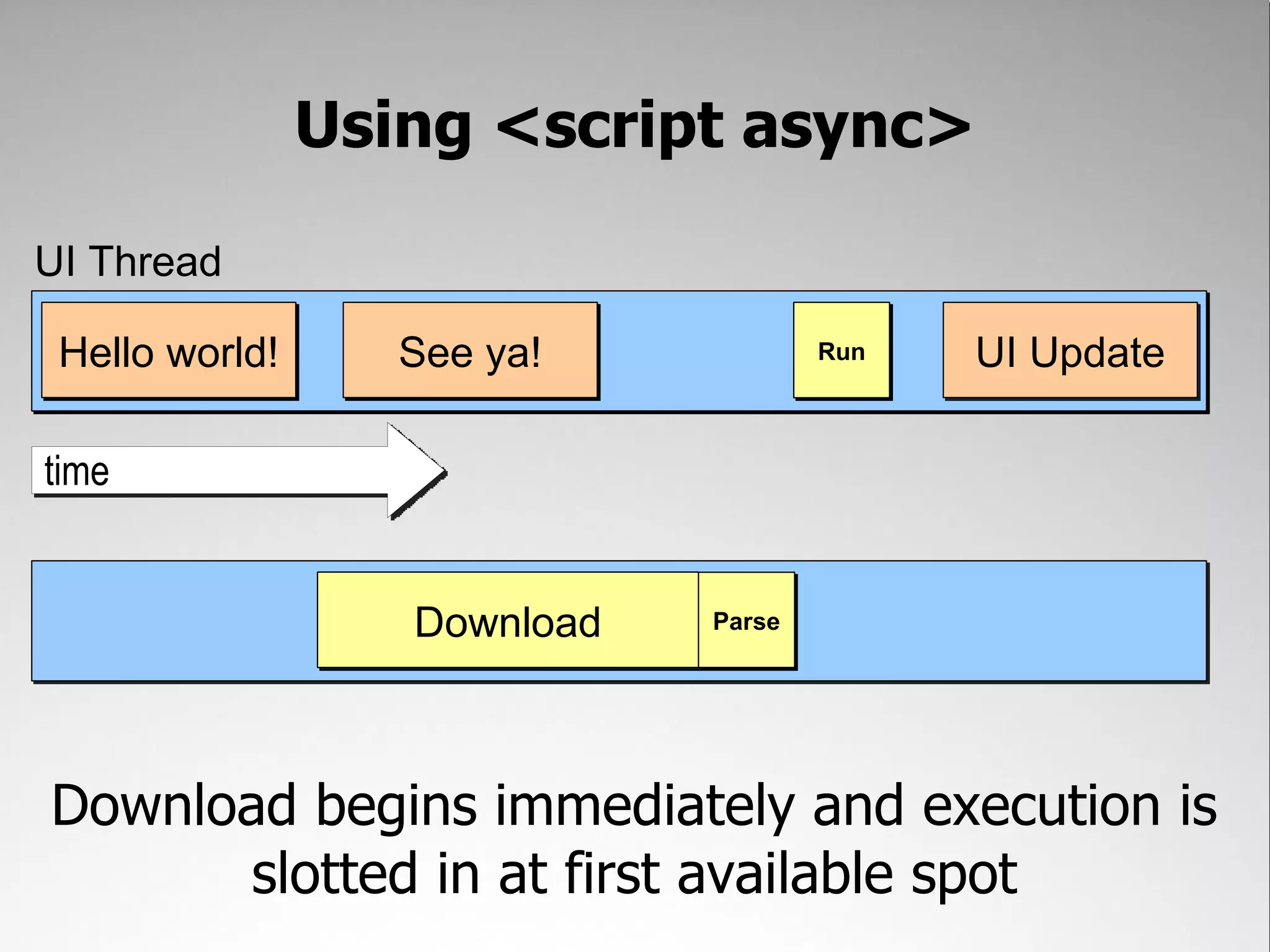 Using <script async> UI Thread Hello world! See ya! Run UI Update time Download Parse Download begins immediately and execution is slotted in at first available spot 