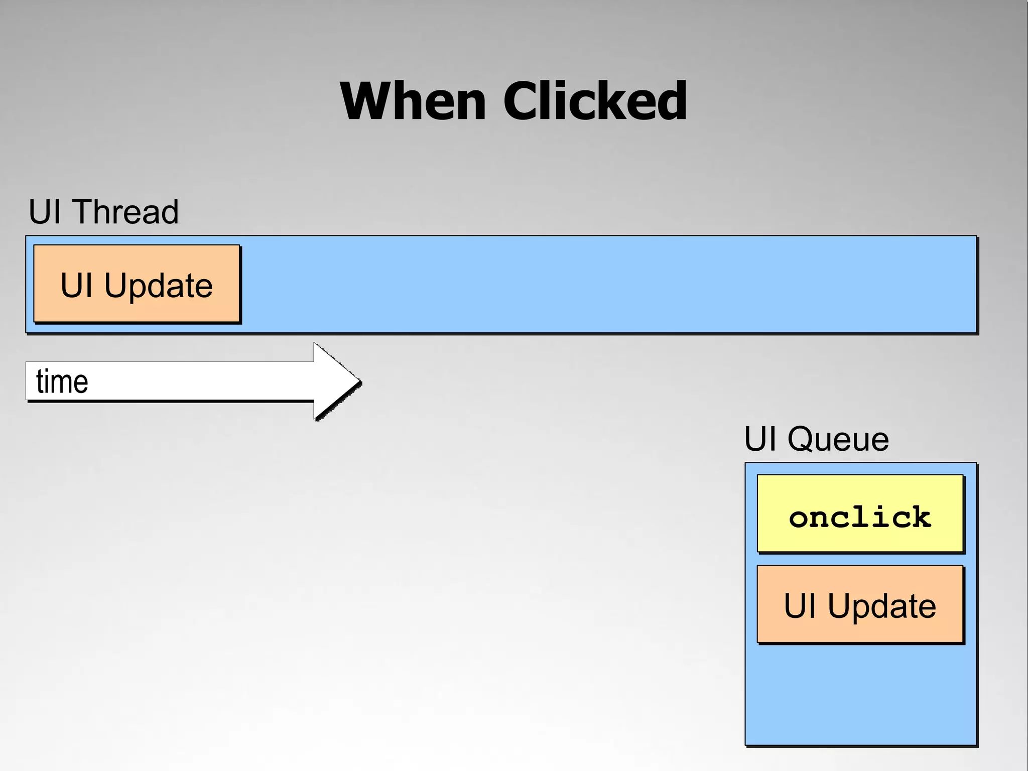 When Clicked UI Thread UI Update time UI Queue onclick UI Update 