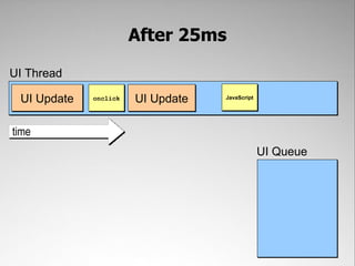 After 25ms

UI Thread

 UI Update   onclick   UI Update   JavaScript




time
                                                UI Queue
 