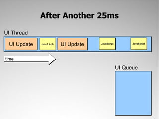 After Another 25ms

UI Thread

 UI Update   onclick   UI Update   JavaScript         JavaScript




time
                                                UI Queue
 