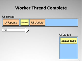 Worker Thread Complete

UI Thread

 UI Update    onclick   UI Update

time
                                    UI Queue

                                     onmessage
 
