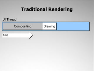 Traditional Rendering

UI Thread

       Compositing   Drawing

time
 