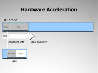 Hardware Acceleration

UI Thread
 Prep                 Wait




time
        Rendering info            Signal complete



        Compositing     Drawing




              GPU
 