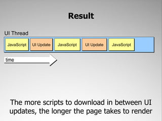 Result

UI Thread

 JavaScript   UI Update   JavaScript   UI Update   JavaScript


time




  The more scripts to download in between UI
  updates, the longer the page takes to render
 