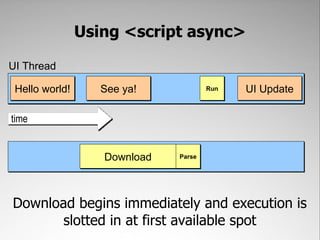 Using <script async>

UI Thread

 Hello world!      See ya!            Run   UI Update

time


                   Download   Parse




Download begins immediately and execution is
       slotted in at first available spot
 