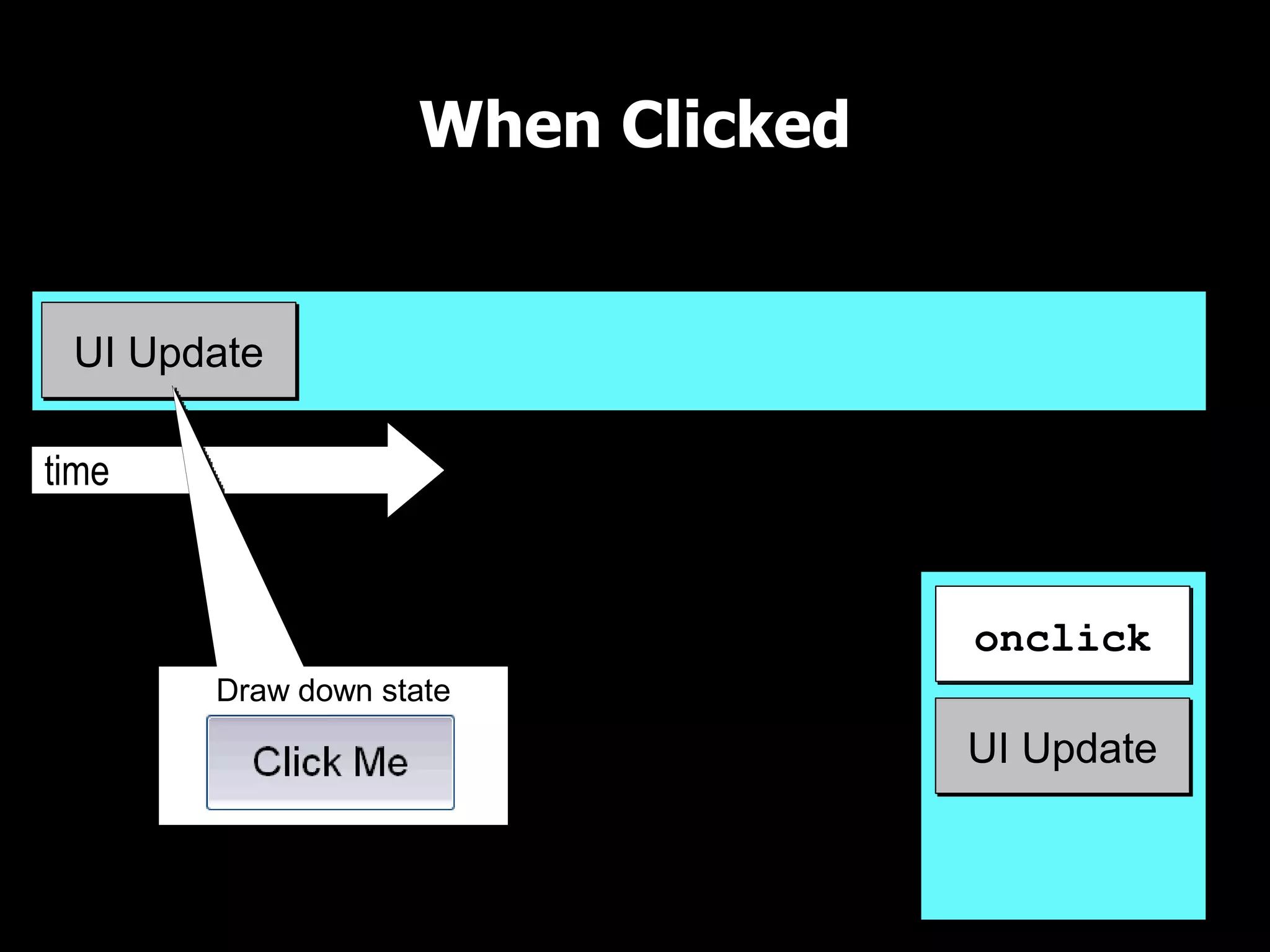 When Clicked

UI Thread

 UI Update

time
                                   UI Queue

                                     onclick
        Draw down state
                                     UI Update
 