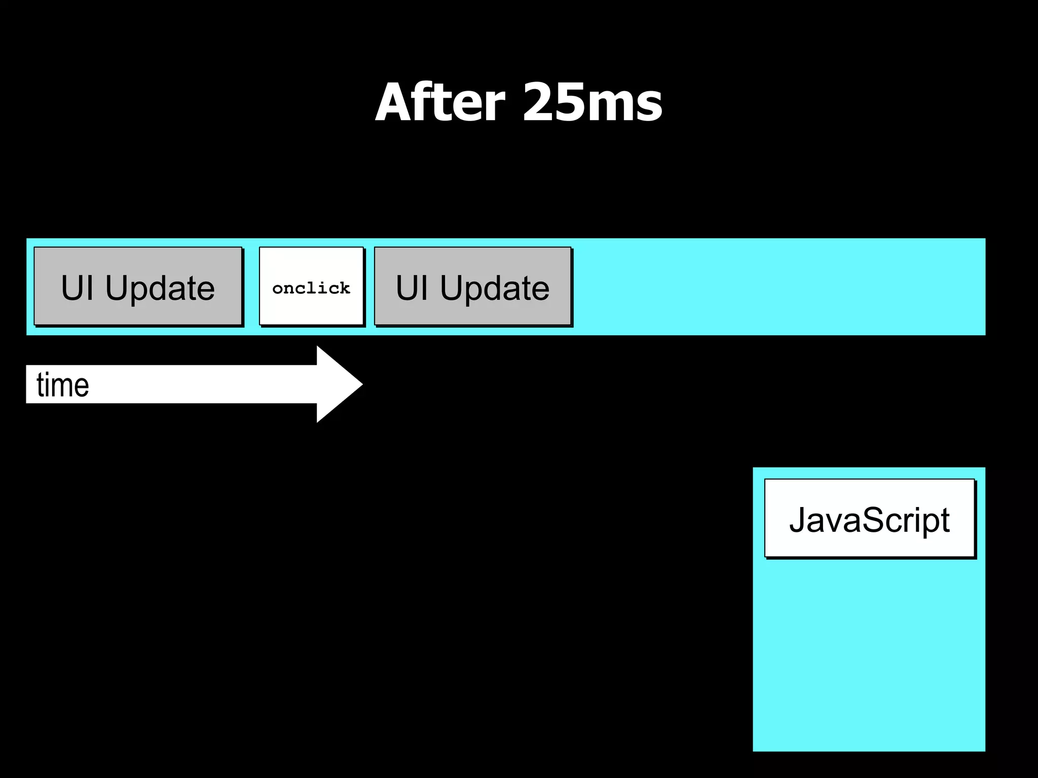 After 25ms

UI Thread

 UI Update   onclick   UI Update

time
                                    UI Queue

                                      JavaScript
 