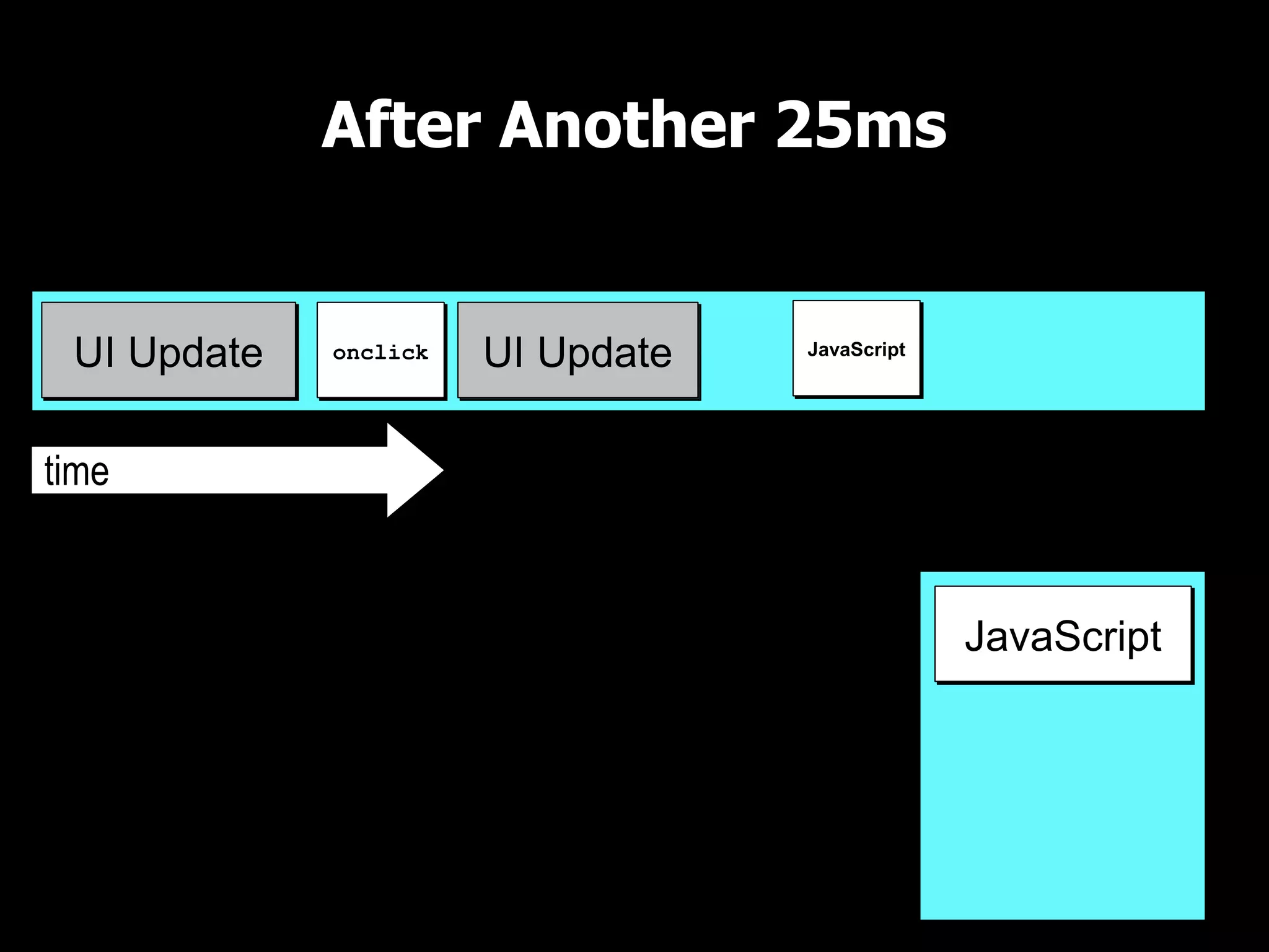 After Another 25ms

UI Thread

 UI Update   onclick   UI Update   JavaScript




time
                                                UI Queue

                                                  JavaScript
 