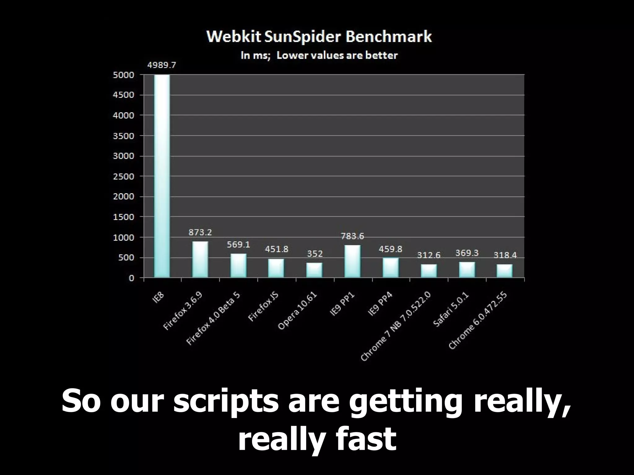 So our scripts are getting really,
           really fast
 