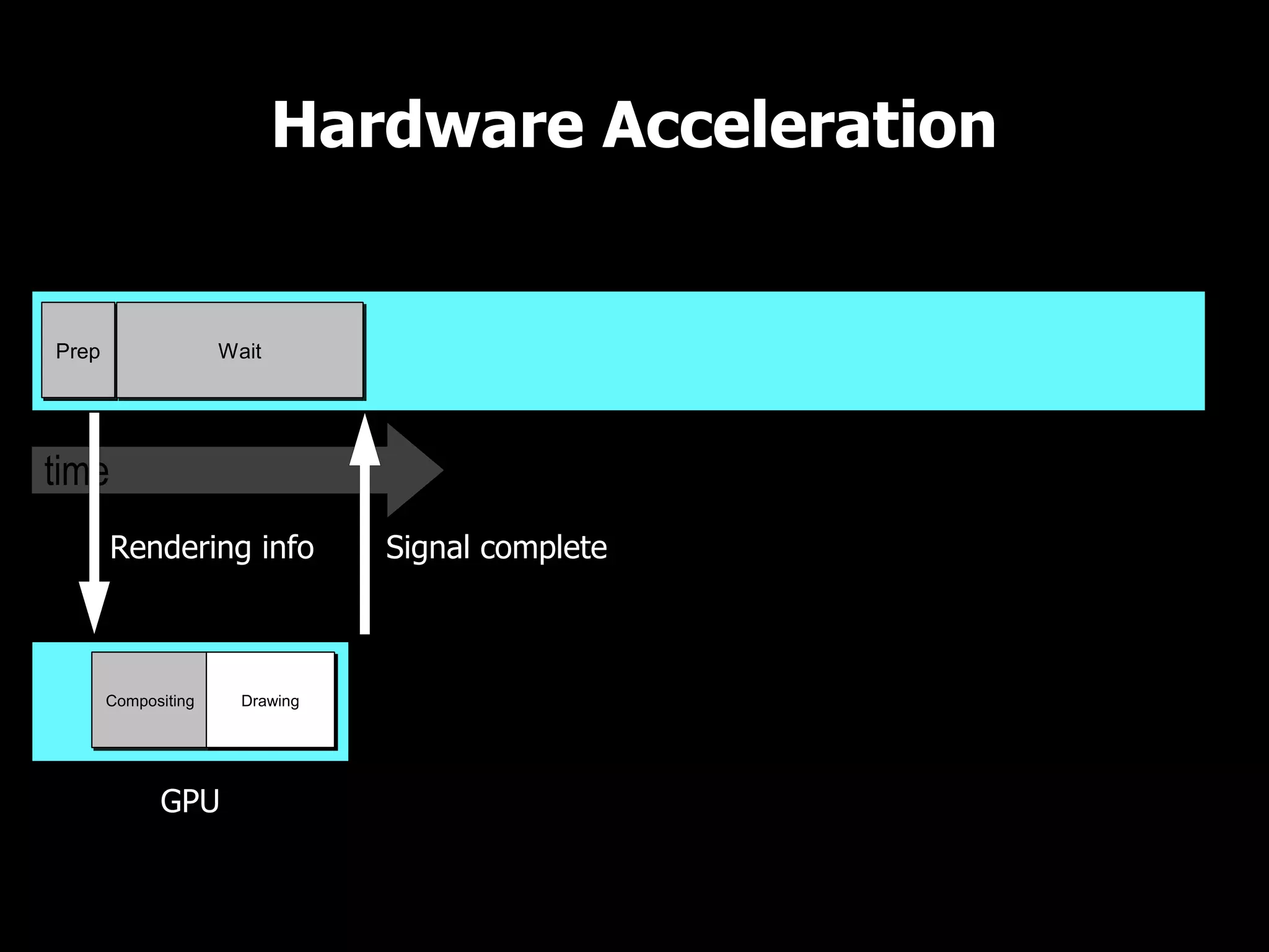 Hardware Acceleration

UI Thread
 Prep                 Wait




time
        Rendering info            Signal complete



        Compositing     Drawing




              GPU
 