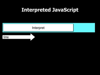 Interpreted JavaScript

UI Thread

                Interpret

time
 