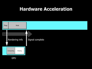 Hardware Acceleration

UI Thread
 Prep                 Wait




time
        Rendering info            Signal complete



        Compositing     Drawing




              GPU
 