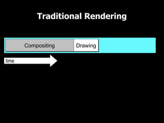 Traditional Rendering

UI Thread

       Compositing   Drawing

time
 