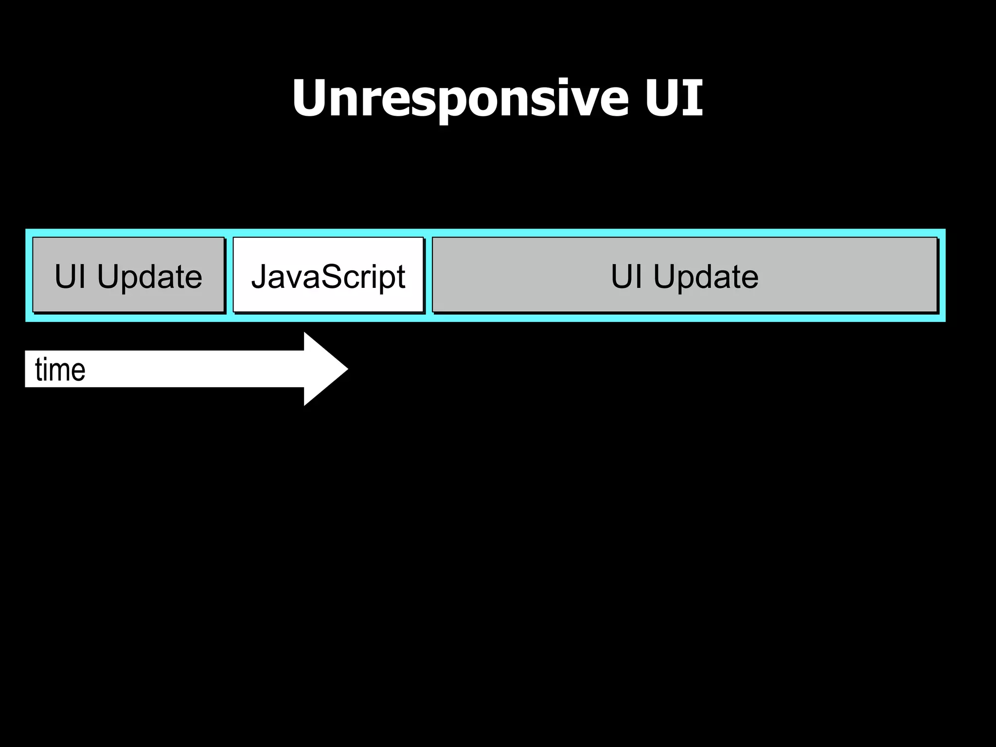 Unresponsive UI UI Thread time JavaScript UI UpdateUI Update 