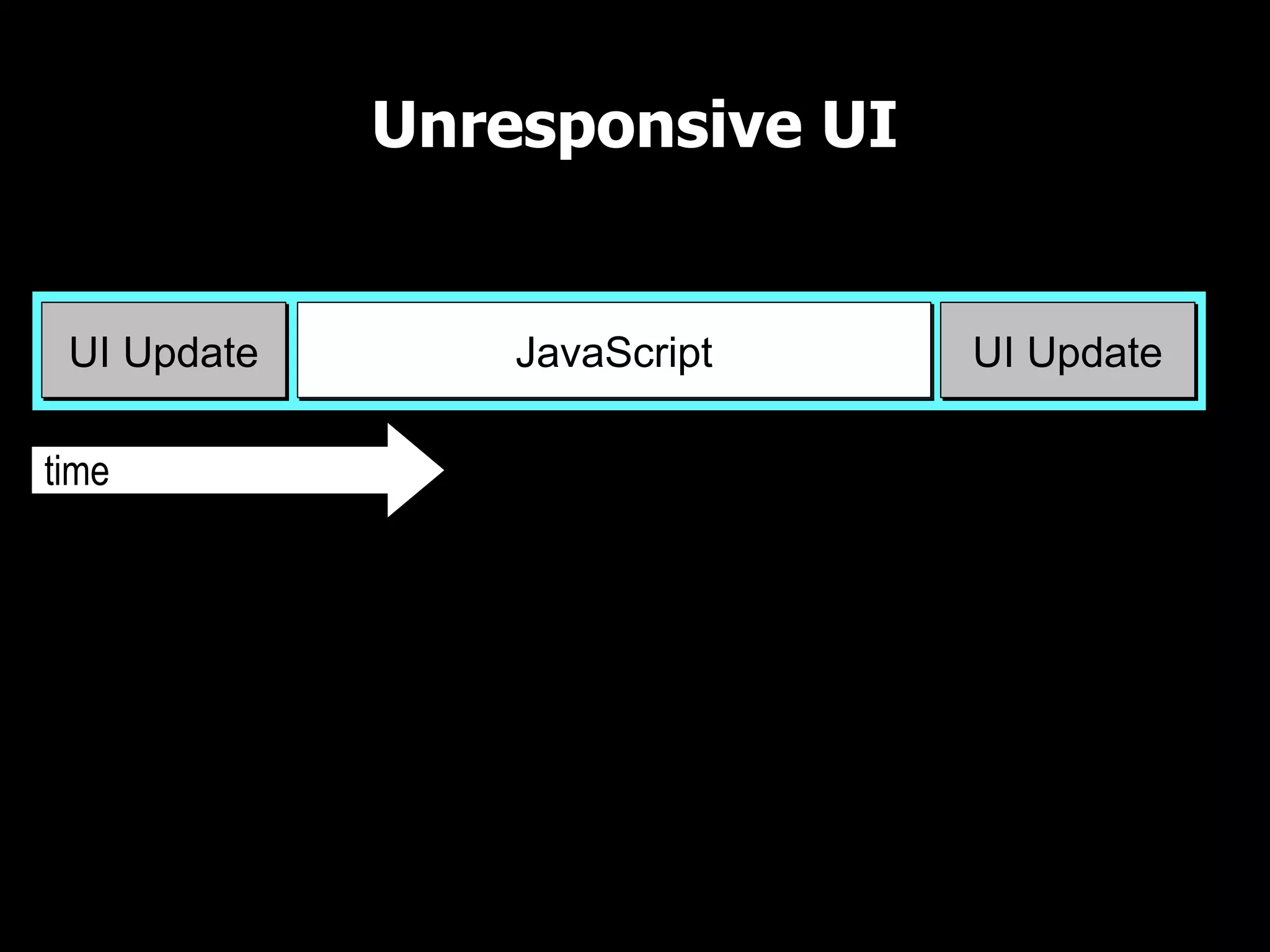 Unresponsive UI UI Thread time JavaScript UI UpdateUI Update 