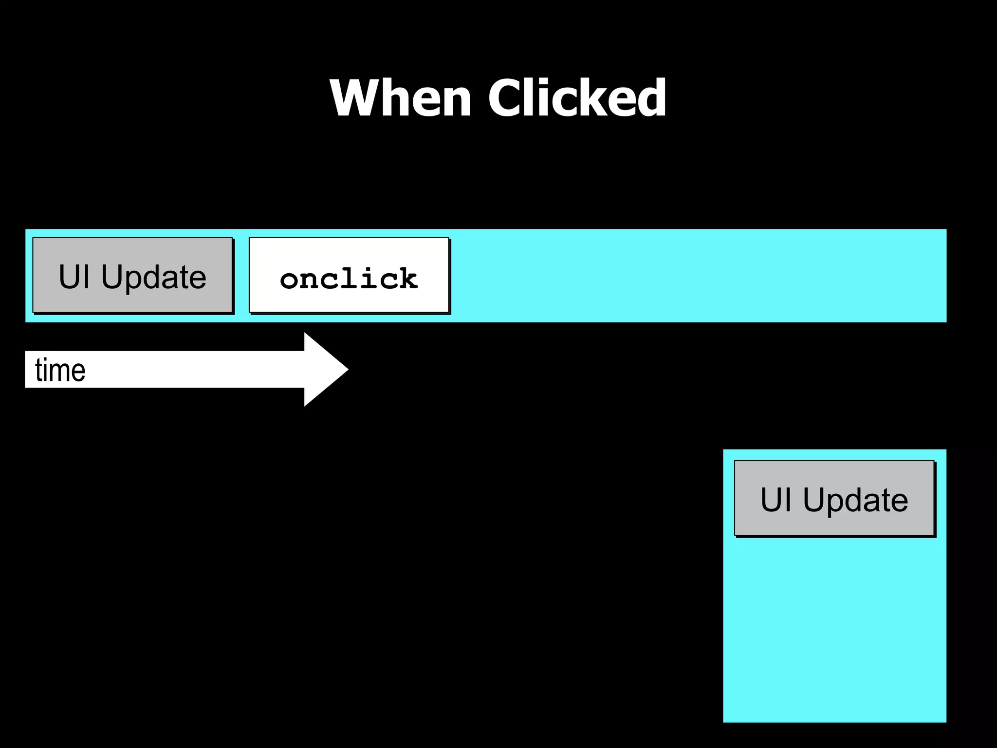 When Clicked UI Thread UI Queue time onclick UI Update UI Update 