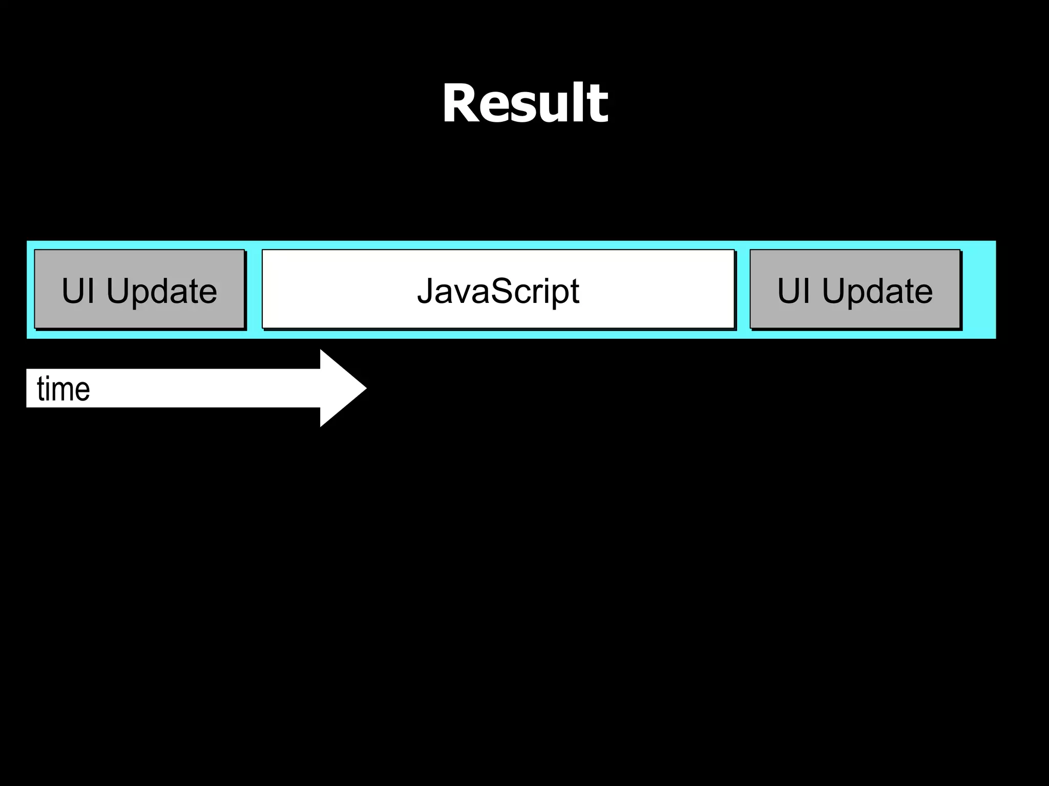 Result UI Thread time JavaScript UI UpdateUI Update 