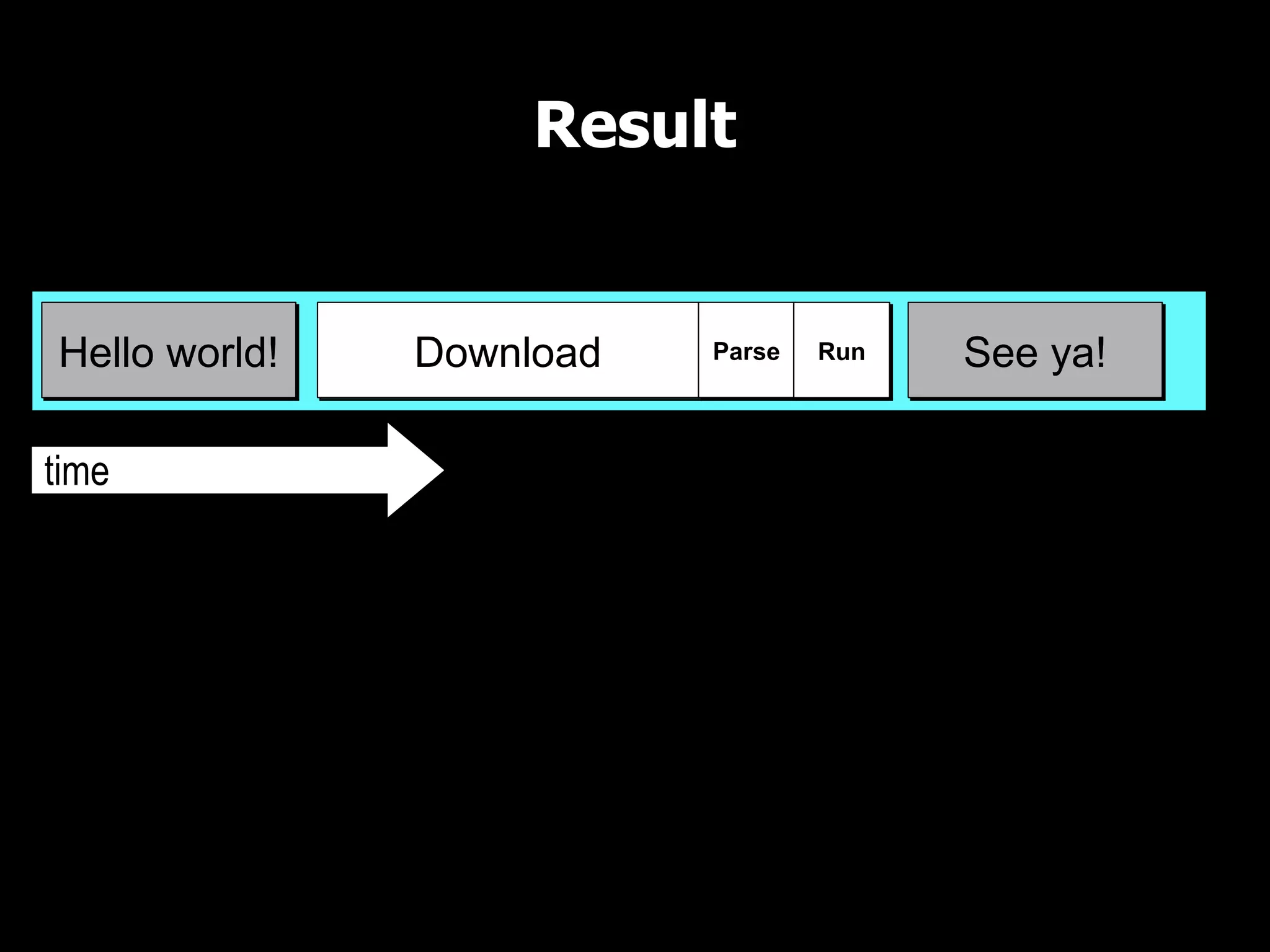 Result UI Thread time Download See ya!Hello world! Parse Run The UI thread needs to wait for the script to download, parse, and run before continuing 
