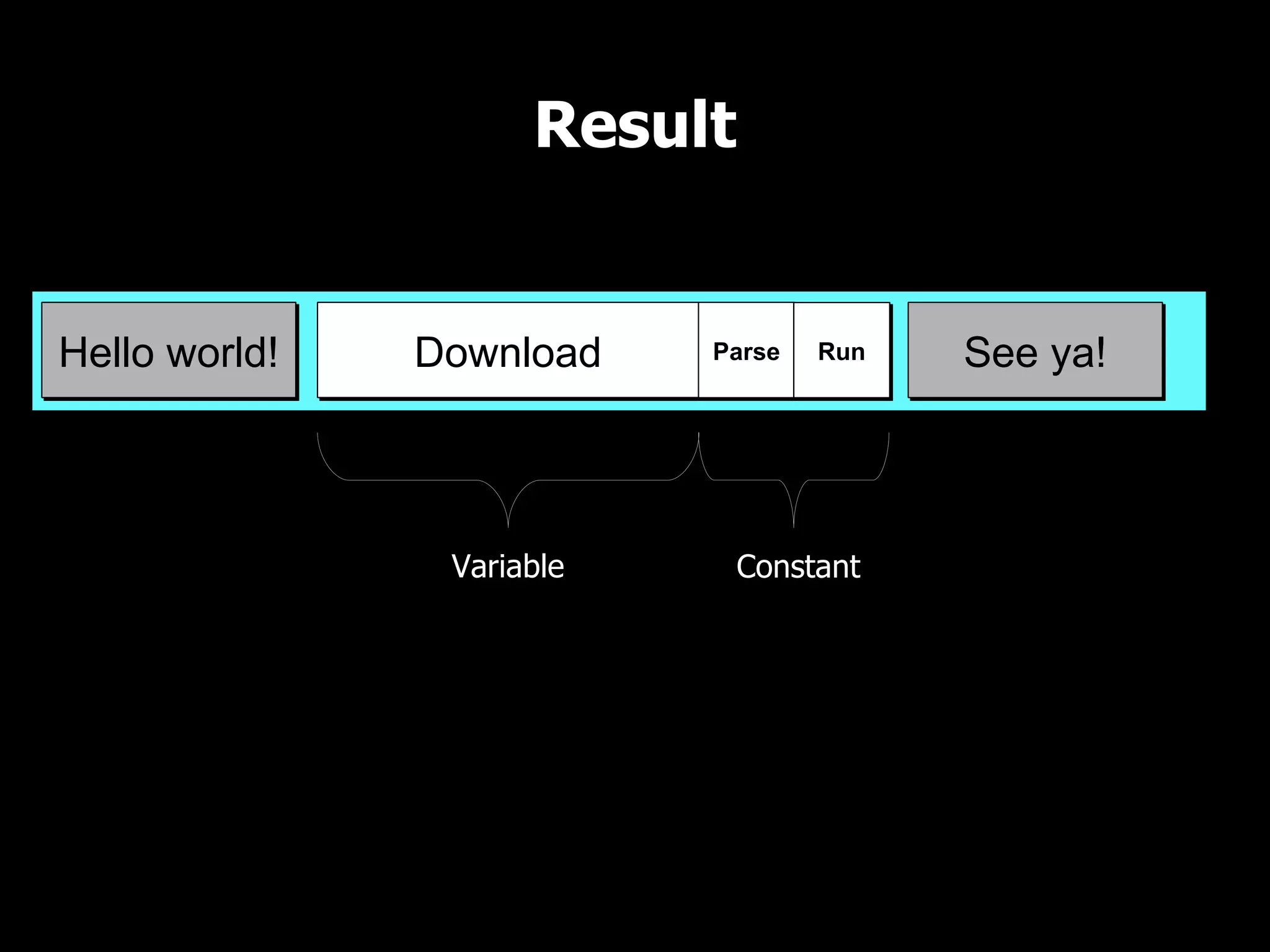 Result UI Thread Download time takes the longest and is variable Variable Constant UI Thread Download See ya!Hello world! Parse Run 