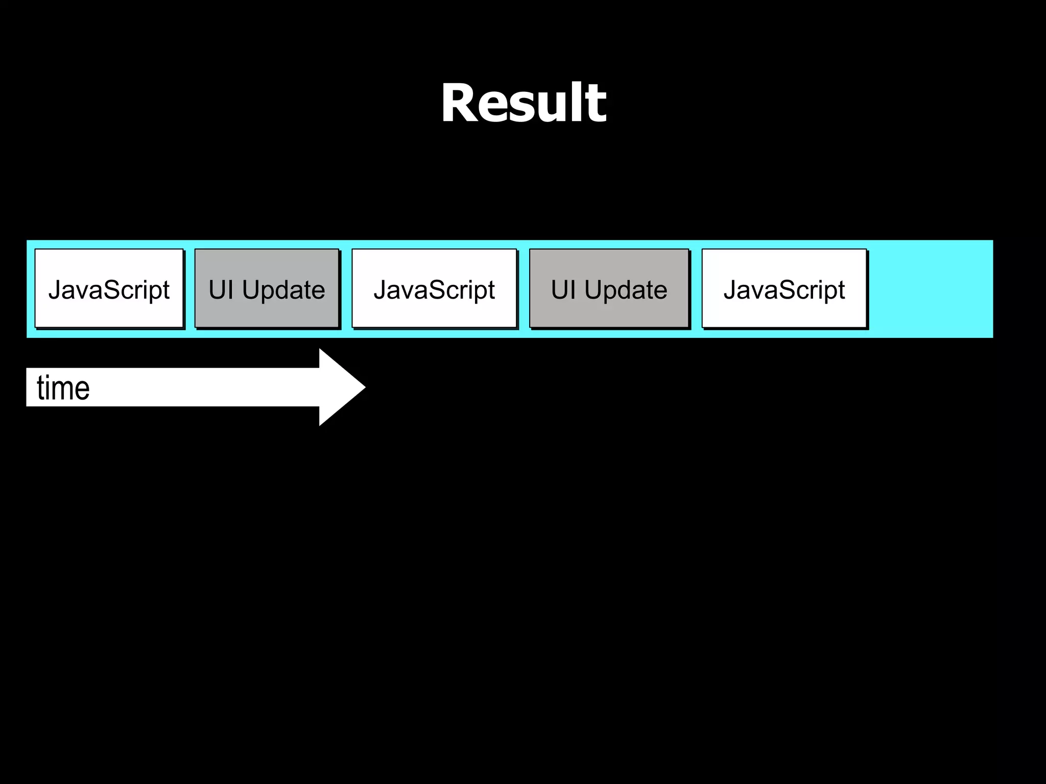Result UI Thread time JavaScript UI UpdateUI Update The more scripts to download in between UI updates, the longer the page takes to render JavaScript JavaScript 