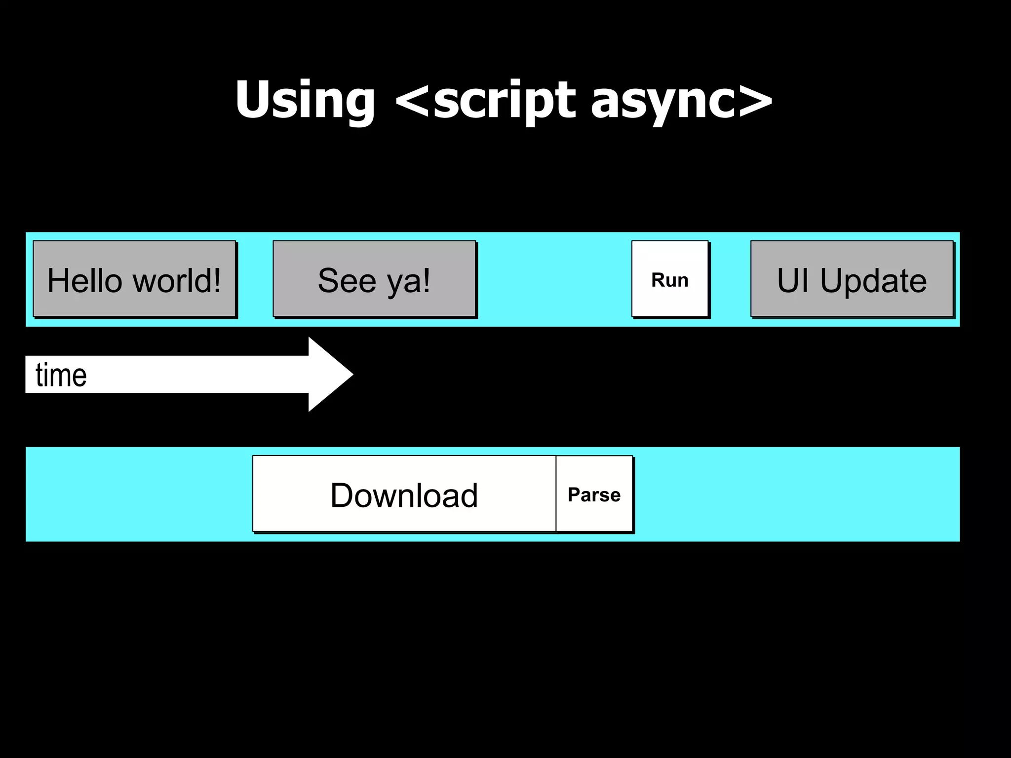 Using <script async> UI Thread time Download See ya!Hello world! Parse Run Download begins immediately and execution is slotted in at first available spot UI Update 