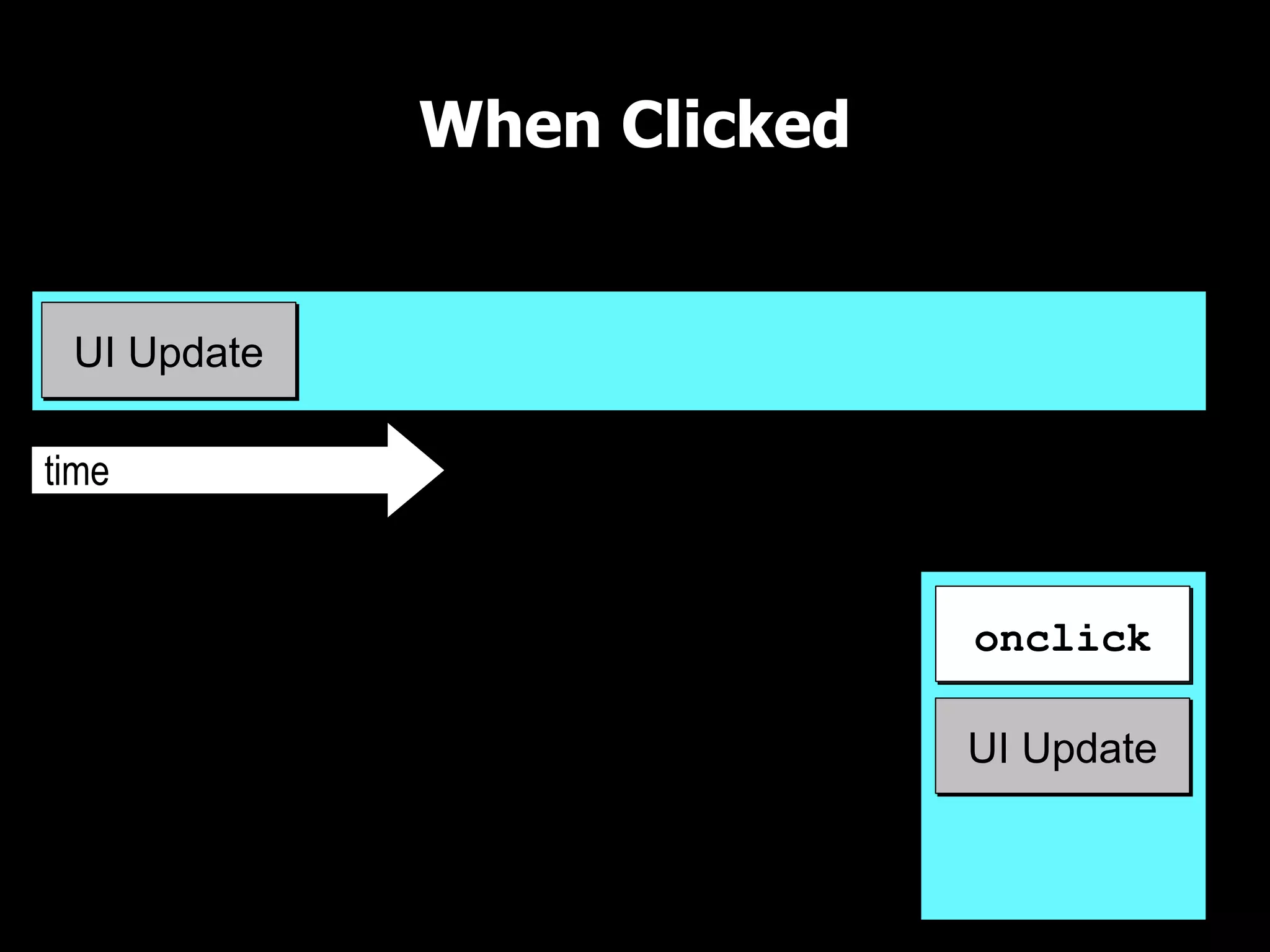 When Clicked UI Thread UI Queue time onclick UI Update UI Update 