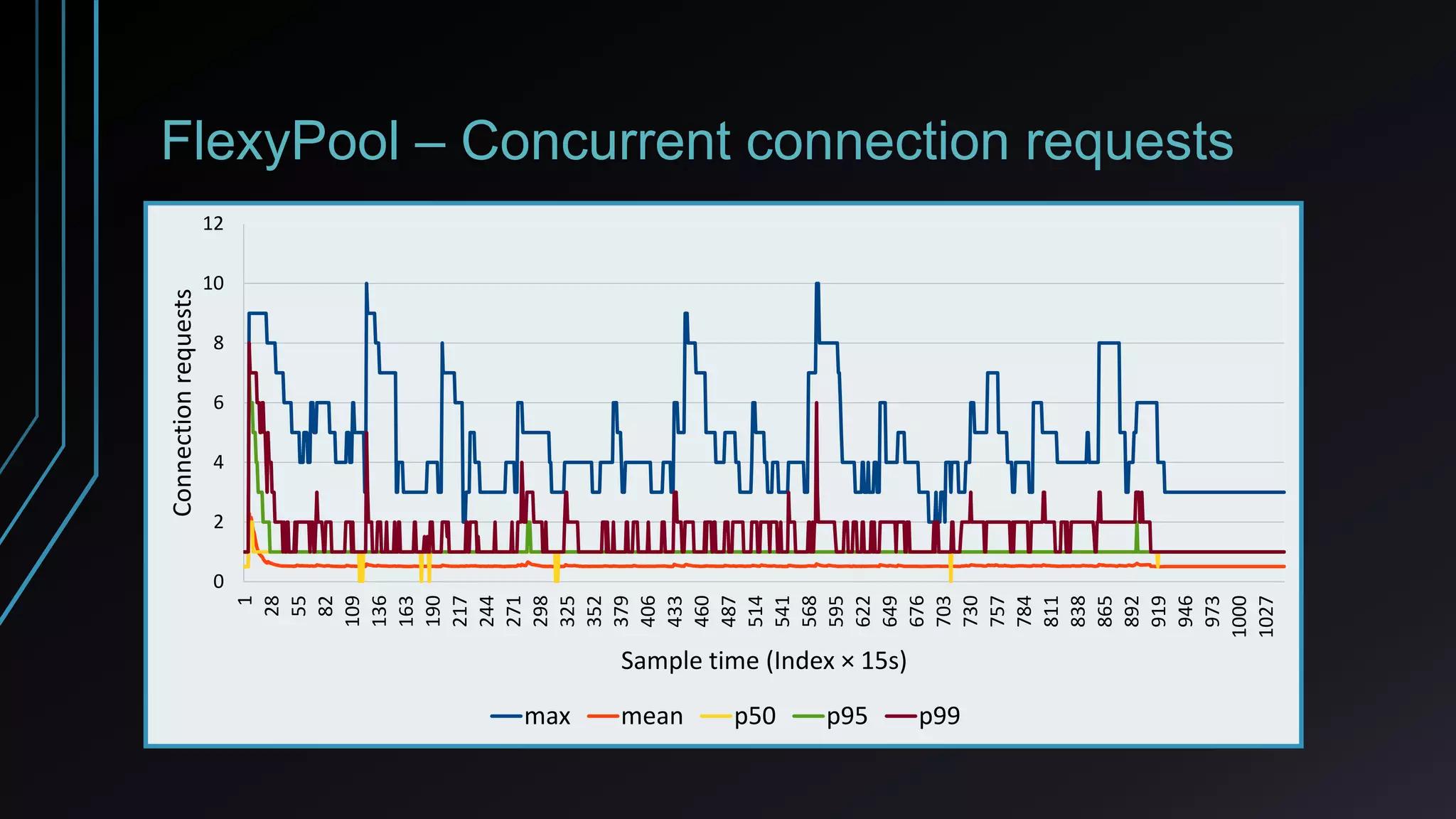 FlexyPool – Concurrent connection requests
1
28
55
82
109
136
163
190
217
244
271
298
325
352
379
406
433
460
487
514
541
568
595
622
649
676
703
730
757
784
811
838
865
892
919
946
973
1000
1027
0
2
4
6
8
10
12
Sample time (Index × 15s)
Connectionrequests
max mean p50 p95 p99
 