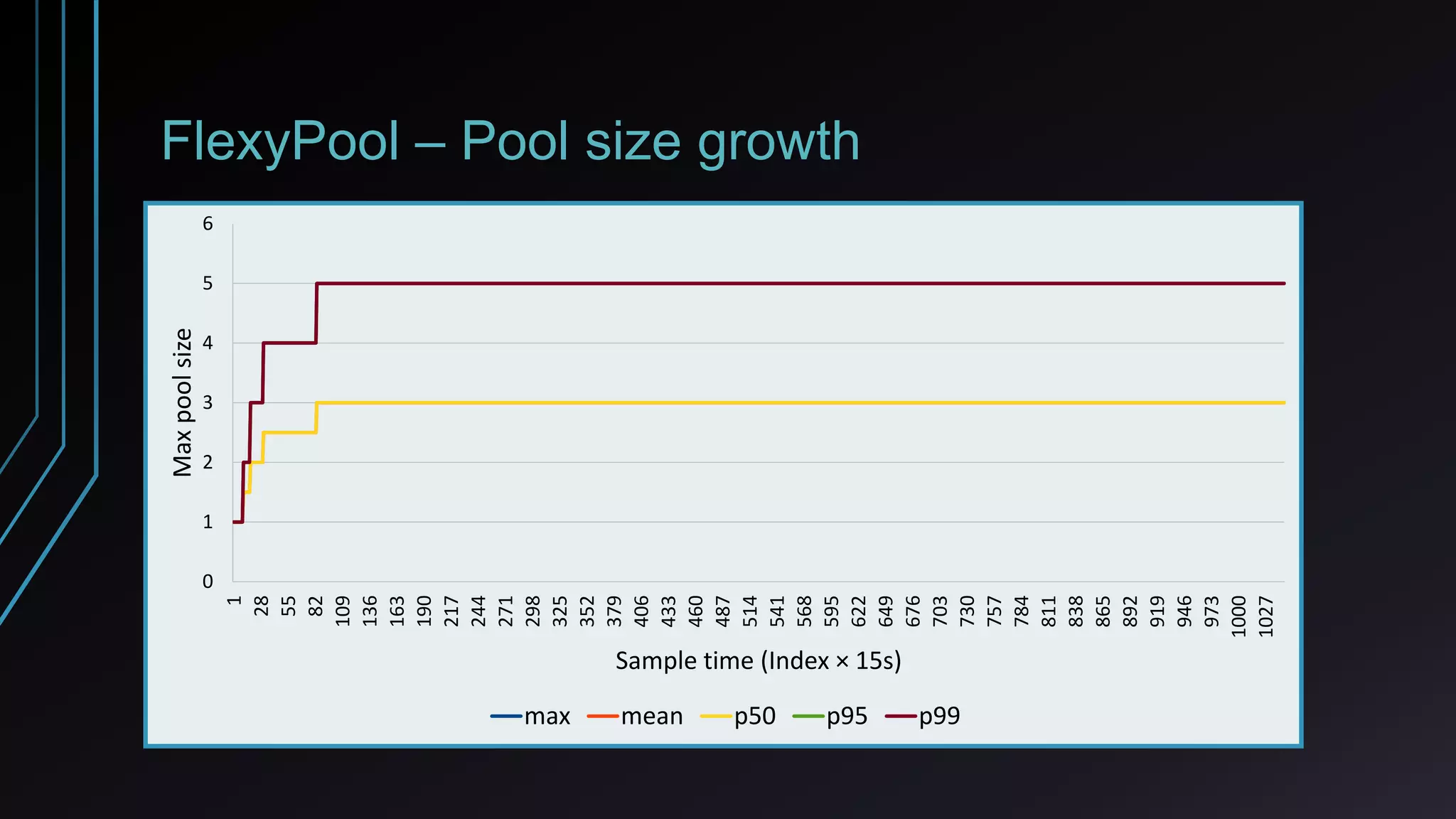 FlexyPool – Pool size growth
1
28
55
82
109
136
163
190
217
244
271
298
325
352
379
406
433
460
487
514
541
568
595
622
649
676
703
730
757
784
811
838
865
892
919
946
973
1000
1027
0
1
2
3
4
5
6
Sample time (Index × 15s)
Maxpoolsize
max mean p50 p95 p99
 
