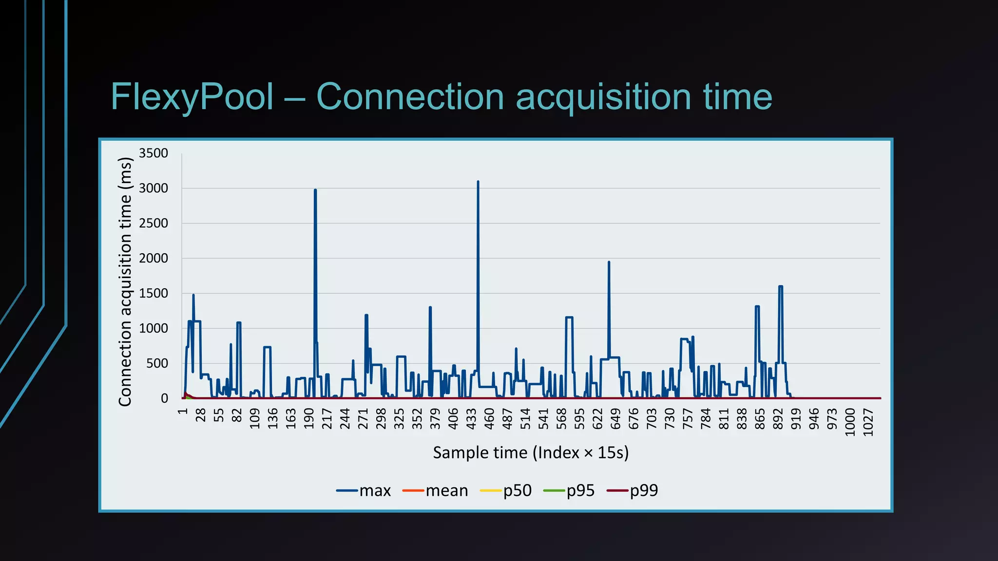 FlexyPool – Connection acquisition time
1
28
55
82
109
136
163
190
217
244
271
298
325
352
379
406
433
460
487
514
541
568
595
622
649
676
703
730
757
784
811
838
865
892
919
946
973
1000
1027
0
500
1000
1500
2000
2500
3000
3500
Sample time (Index × 15s)
Connectionacquisitiontime(ms)
max mean p50 p95 p99
 