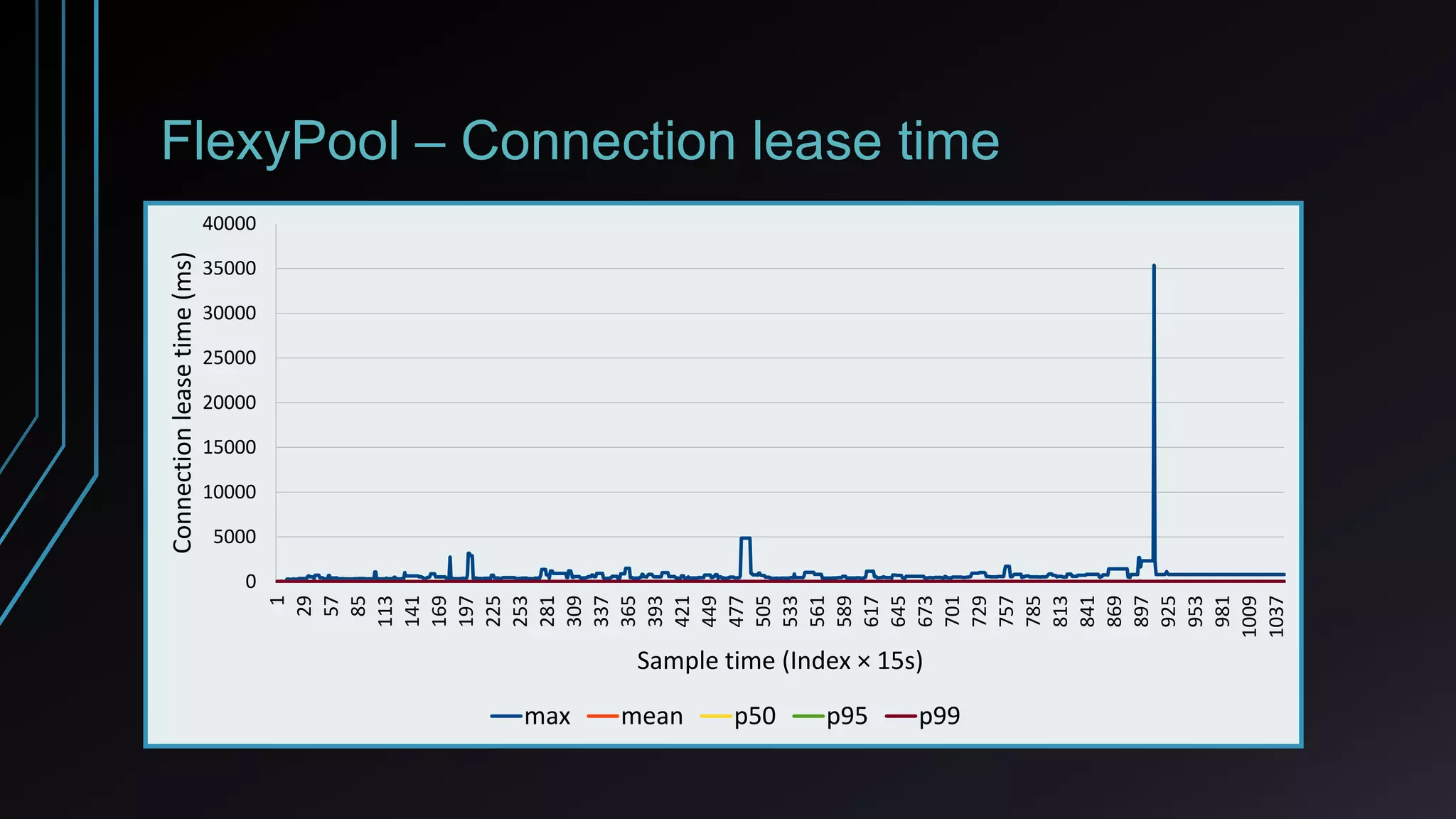 FlexyPool – Connection lease time
1
29
57
85
113
141
169
197
225
253
281
309
337
365
393
421
449
477
505
533
561
589
617
645
673
701
729
757
785
813
841
869
897
925
953
981
1009
1037
0
5000
10000
15000
20000
25000
30000
35000
40000
Sample time (Index × 15s)
Connectionleasetime(ms)
max mean p50 p95 p99
 
