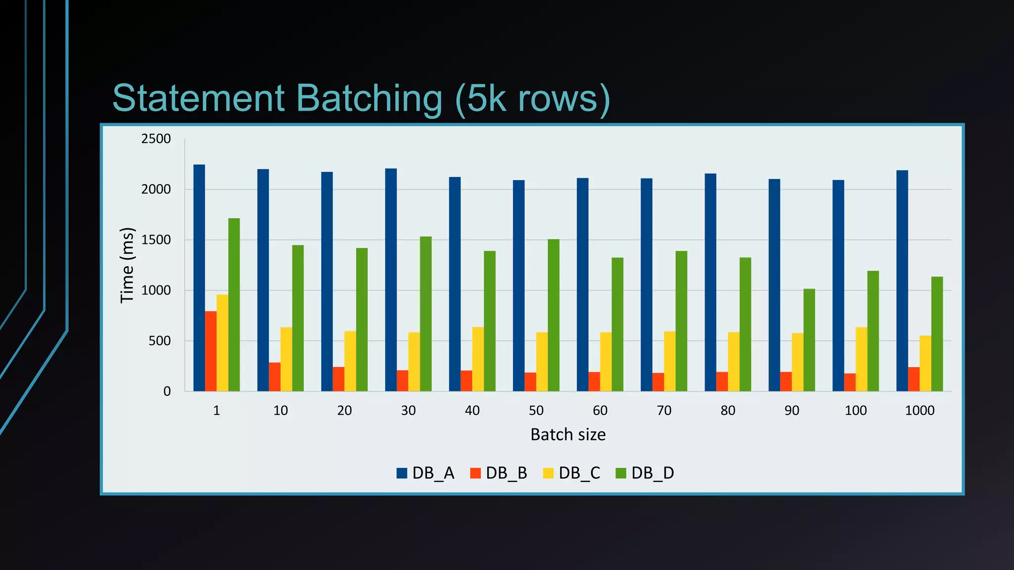 Statement Batching (5k rows)
1 10 20 30 40 50 60 70 80 90 100 1000
0
500
1000
1500
2000
2500
Batch size
Time(ms)
DB_A DB_B DB_C DB_D
 