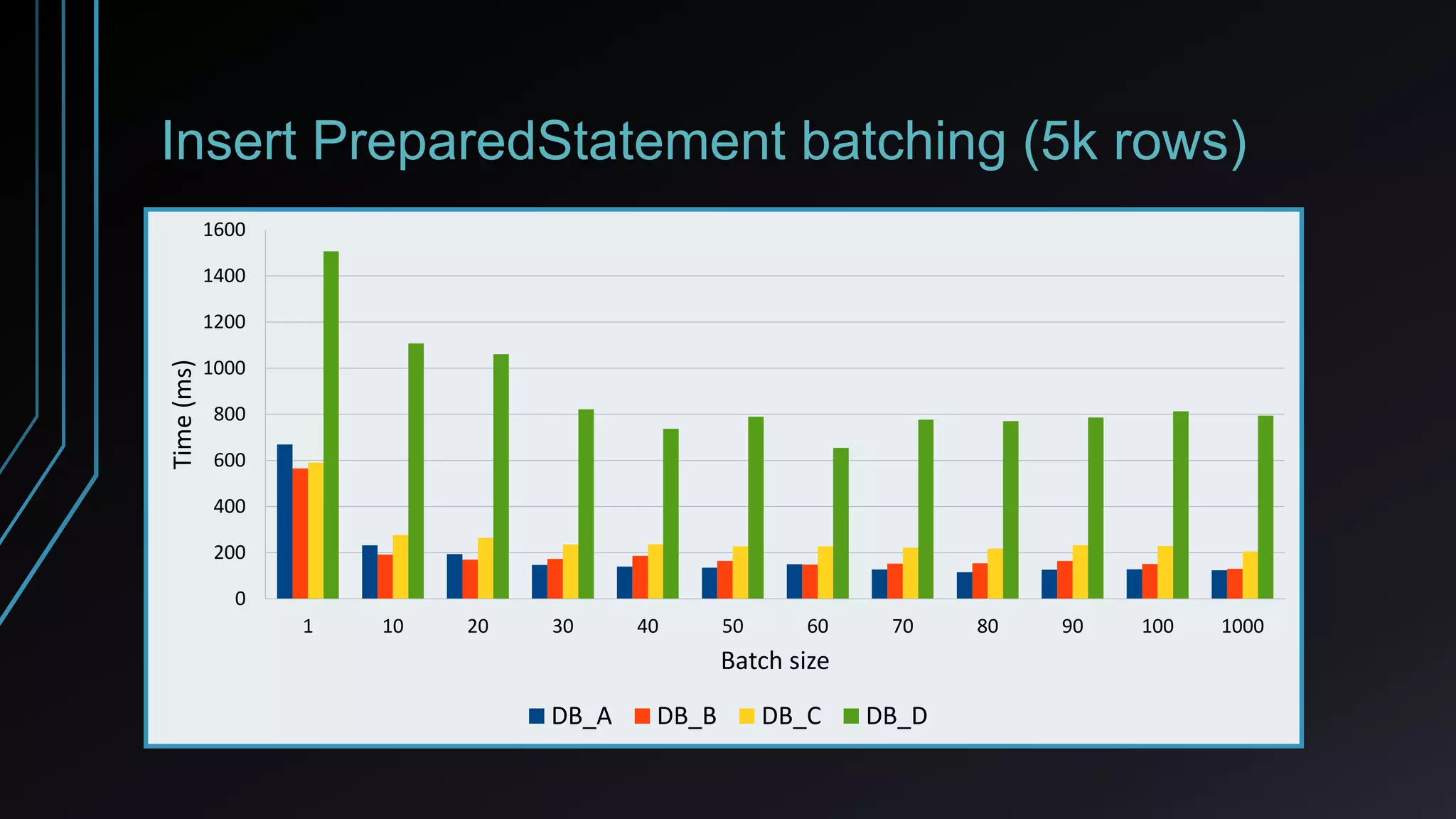 Insert PreparedStatement batching (5k rows)
1 10 20 30 40 50 60 70 80 90 100 1000
0
200
400
600
800
1000
1200
1400
1600
Batch size
Time(ms)
DB_A DB_B DB_C DB_D
 