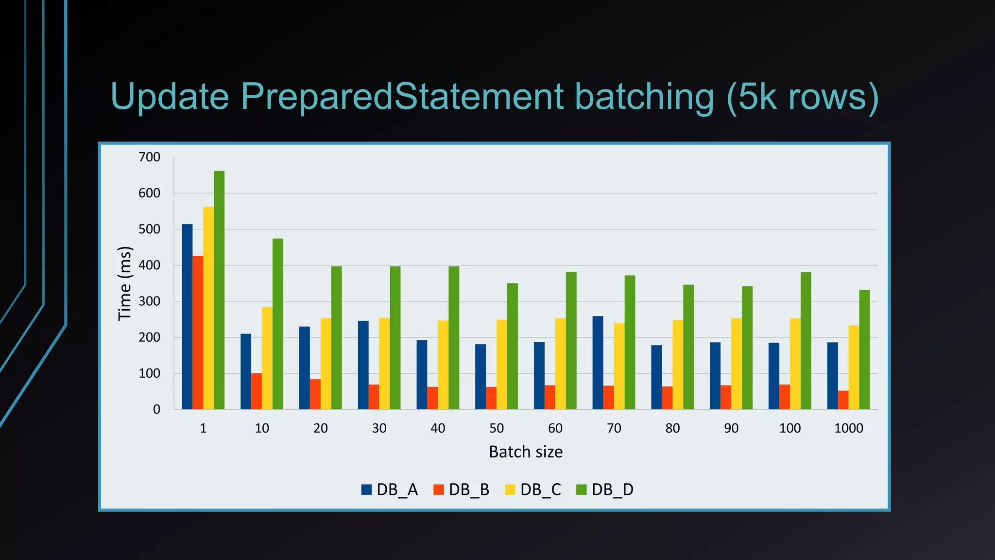 Update PreparedStatement batching (5k rows)
1 10 20 30 40 50 60 70 80 90 100 1000
0
100
200
300
400
500
600
700
Batch size
Time(ms)
DB_A DB_B DB_C DB_D
 