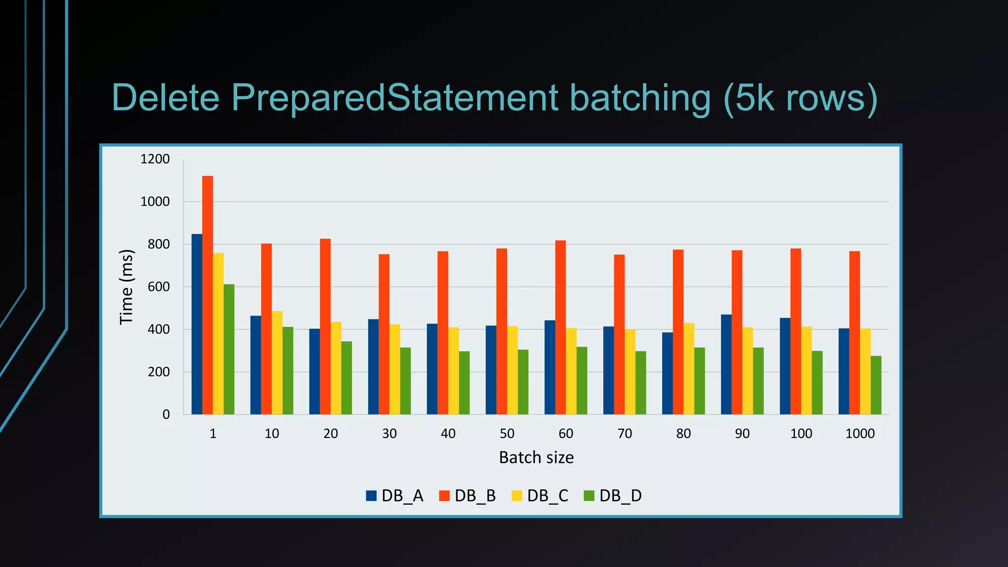 Delete PreparedStatement batching (5k rows)
1 10 20 30 40 50 60 70 80 90 100 1000
0
200
400
600
800
1000
1200
Batch size
Time(ms)
DB_A DB_B DB_C DB_D
 