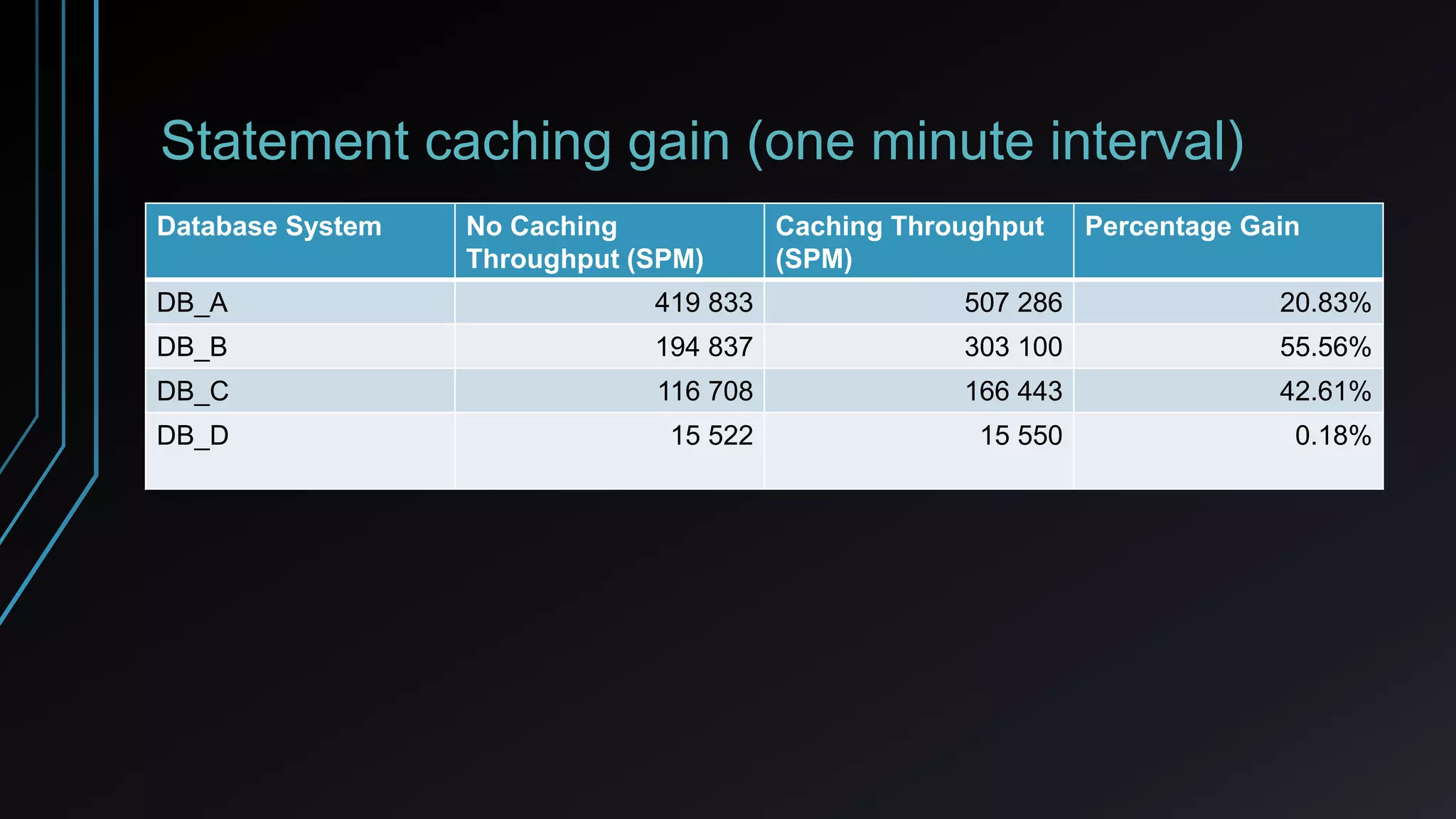 Statement caching gain (one minute interval)
Database System No Caching
Throughput (SPM)
Caching Throughput
(SPM)
Percentage Gain
DB_A 419 833 507 286 20.83%
DB_B 194 837 303 100 55.56%
DB_C 116 708 166 443 42.61%
DB_D 15 522 15 550 0.18%
 
