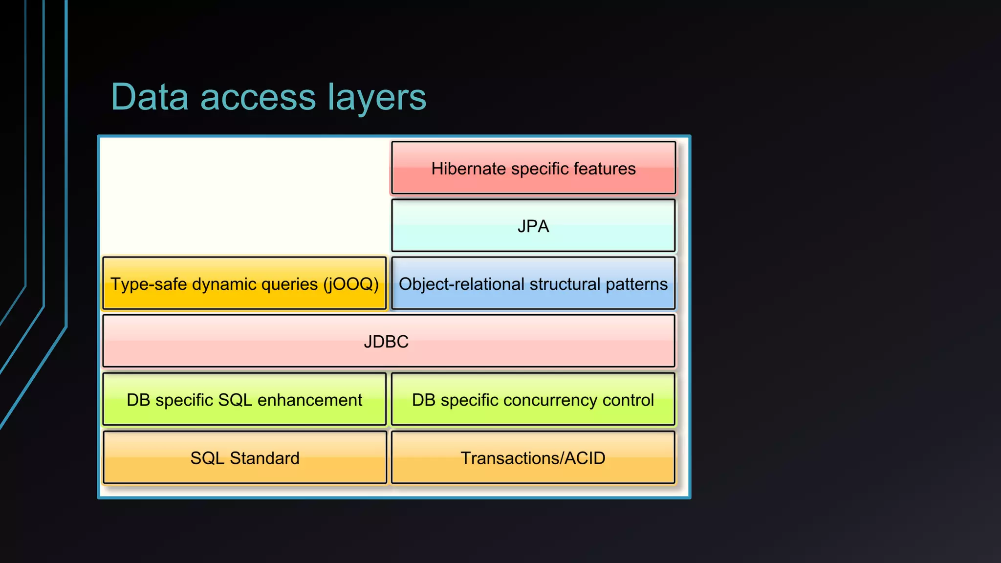Data access layers
 