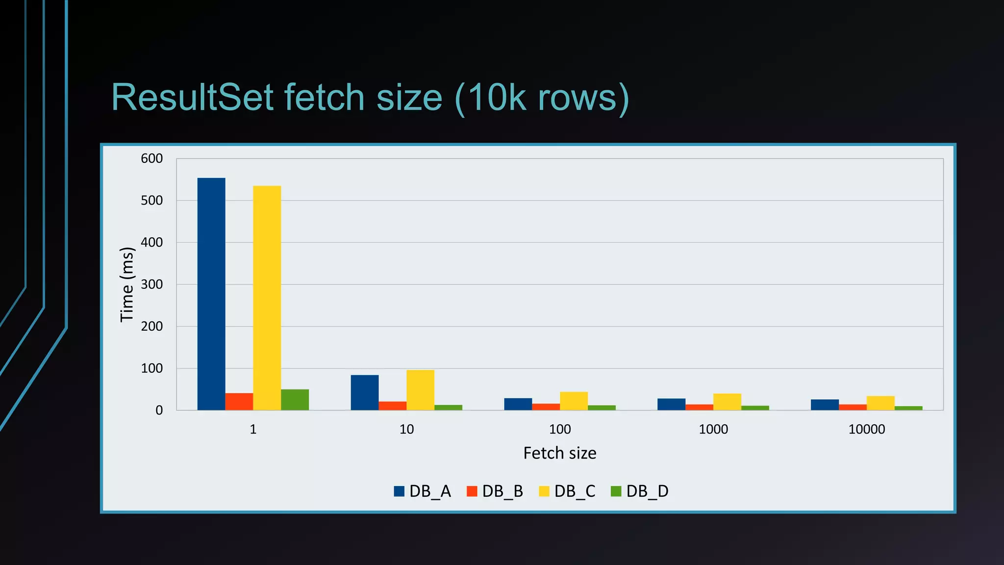 ResultSet fetch size (10k rows)
1 10 100 1000 10000
0
100
200
300
400
500
600
Fetch size
Time(ms)
DB_A DB_B DB_C DB_D
 