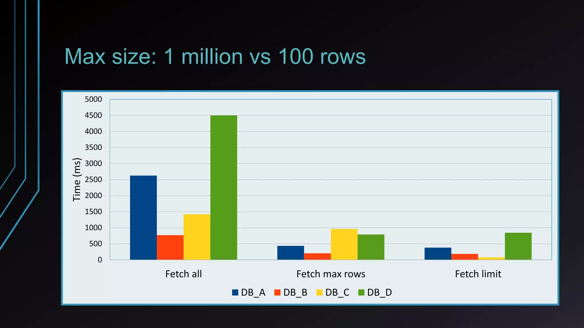 Max size: 1 million vs 100 rows
Fetch all Fetch max rows Fetch limit
0
500
1000
1500
2000
2500
3000
3500
4000
4500
5000
Time(ms)
DB_A DB_B DB_C DB_D
 