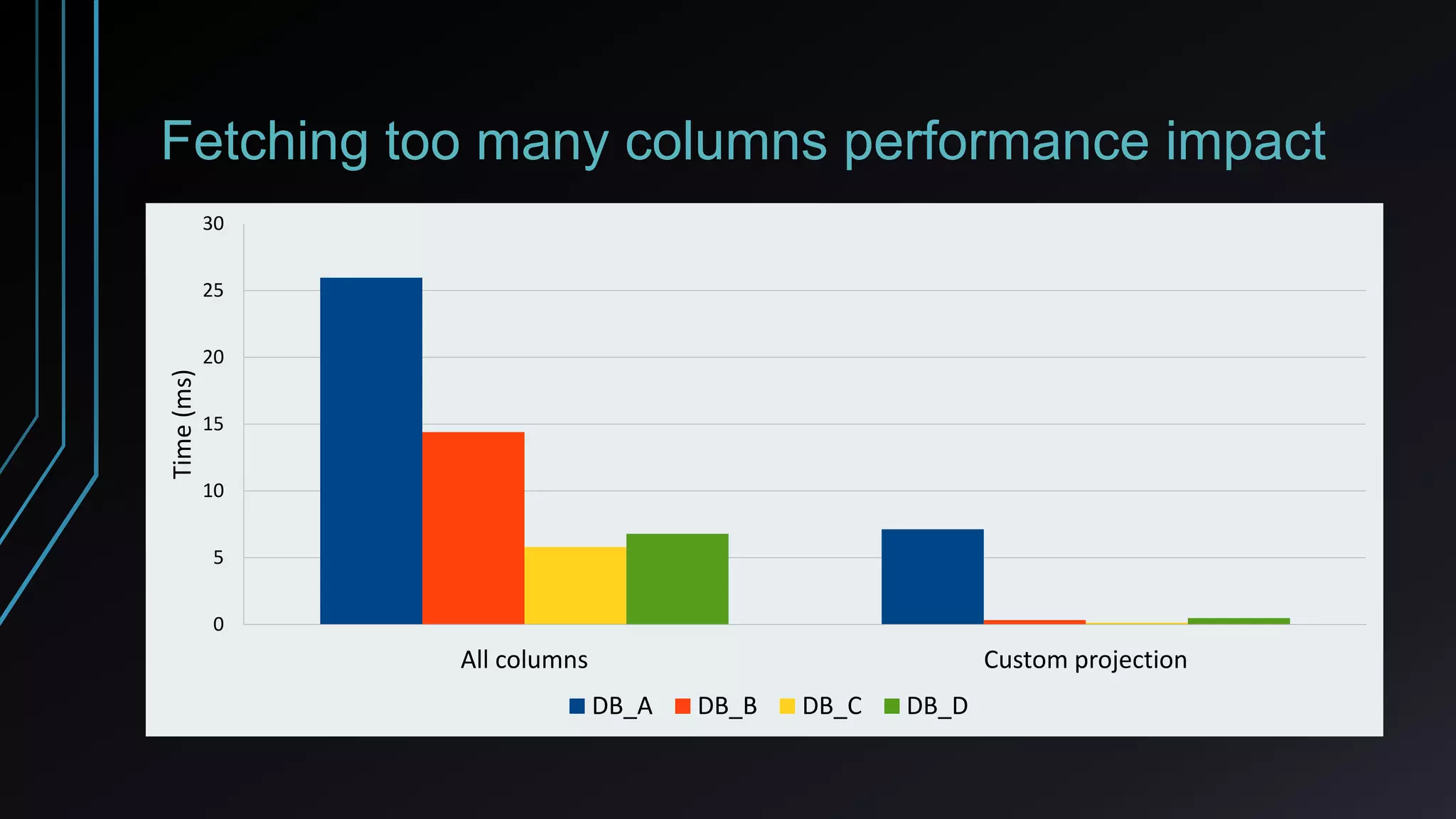 Fetching too many columns performance impact
All columns Custom projection
0
5
10
15
20
25
30
Time(ms)
DB_A DB_B DB_C DB_D
 