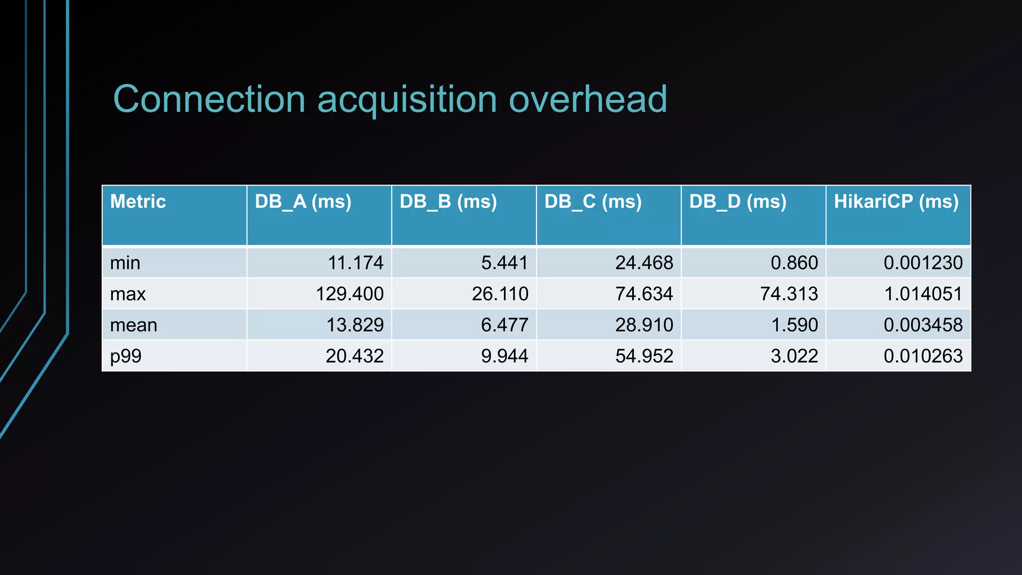 Connection acquisition overhead
Metric DB_A (ms) DB_B (ms) DB_C (ms) DB_D (ms) HikariCP (ms)
min 11.174 5.441 24.468 0.860 0.001230
max 129.400 26.110 74.634 74.313 1.014051
mean 13.829 6.477 28.910 1.590 0.003458
p99 20.432 9.944 54.952 3.022 0.010263
 