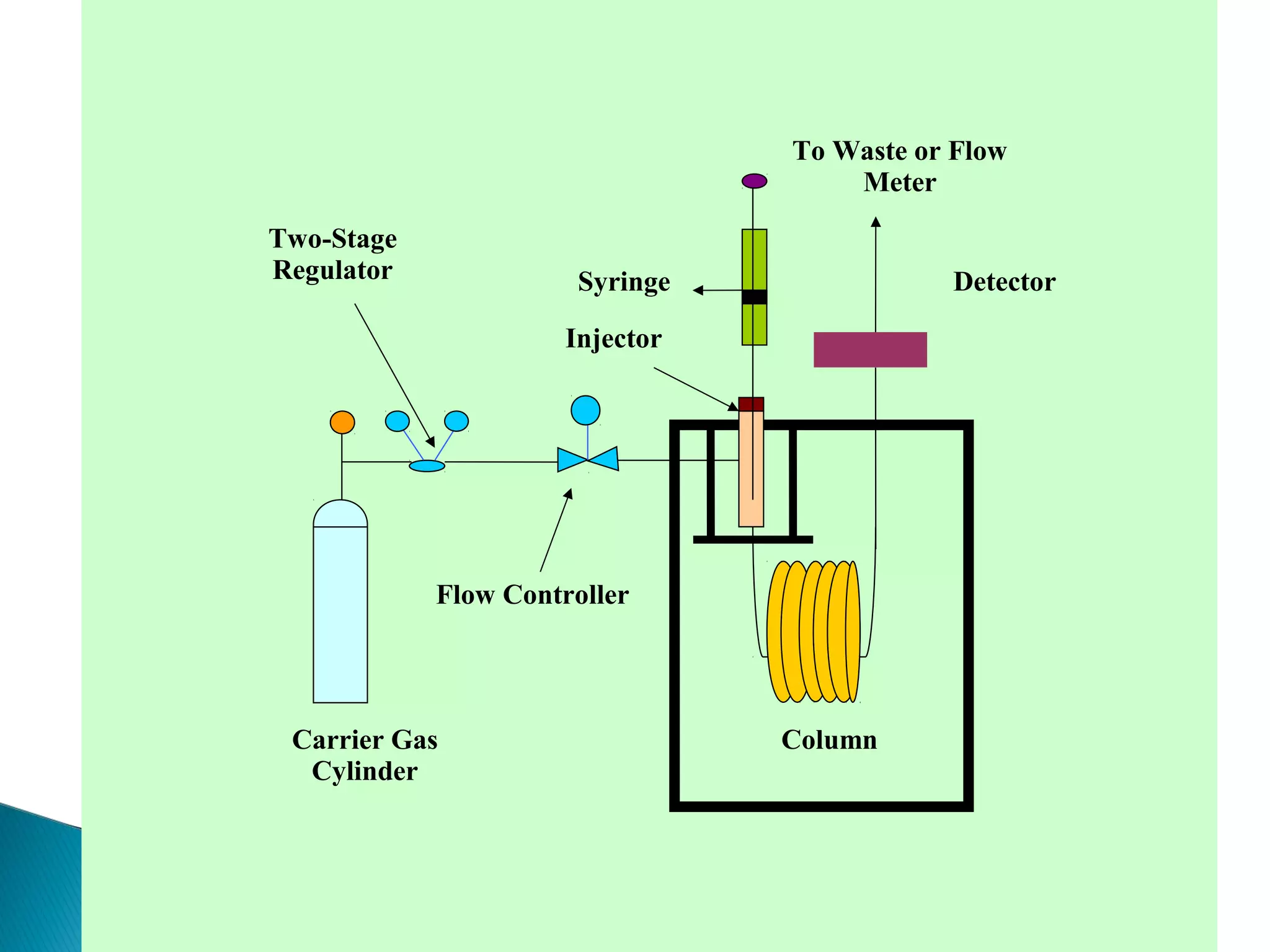 Syringe
Injector
Detector
Carrier Gas
Cylinder
Column
To Waste or Flow
Meter
Flow Controller
Two-Stage
Regulator
 