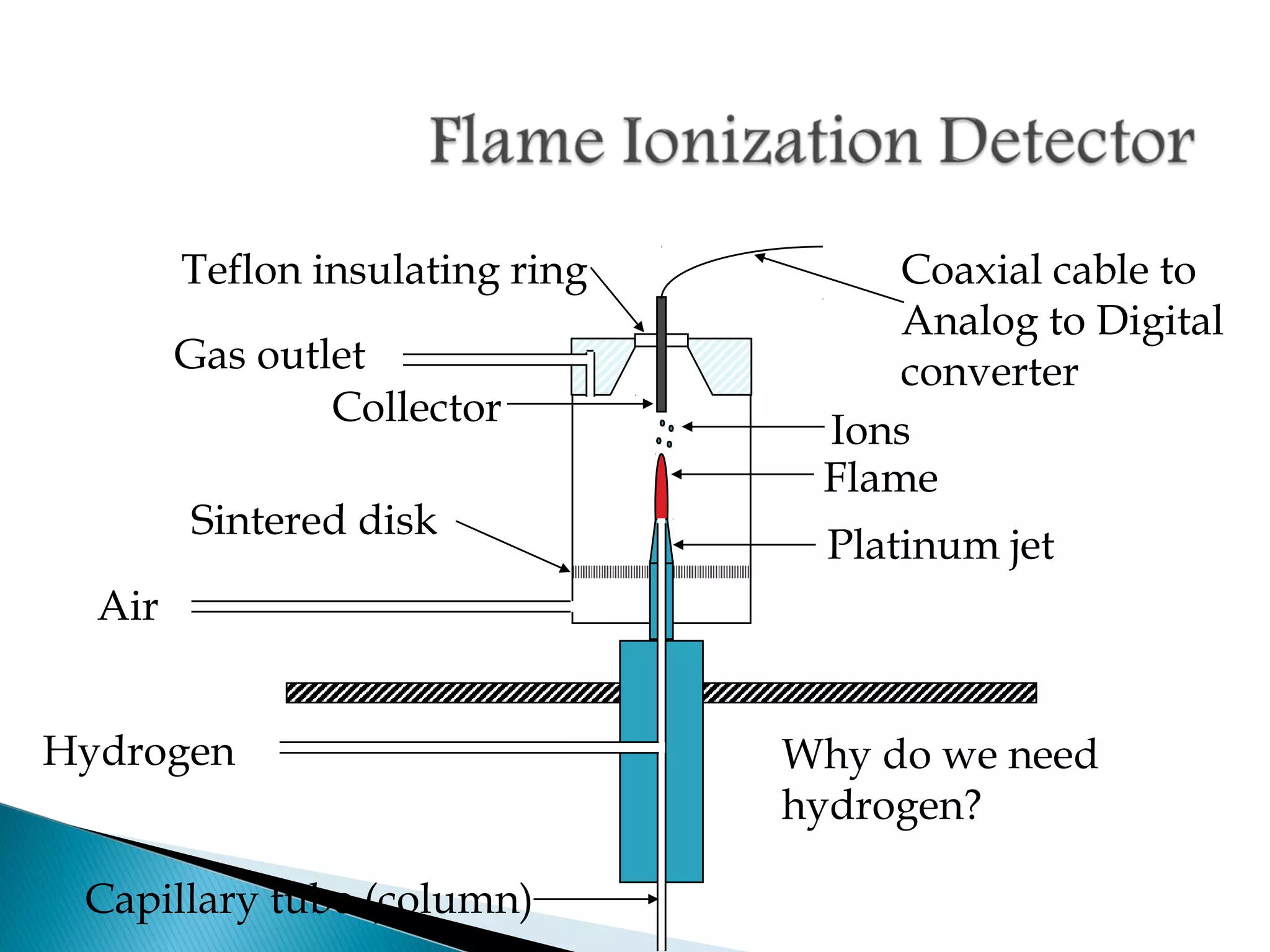 Hydrogen
Air
Capillary tube (column)
Platinum jet
Collector
Sintered disk
Teflon insulating ring
Flame
Gas outlet
Coaxial cable to
Analog to Digital
converter
Ions
Why do we need
hydrogen?
 