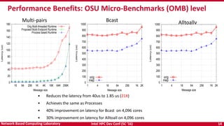 Intel HPC Dev Conf (SC ‘16) 14Network Based Computing Laboratory
Performance Benefits: OSU Micro-Benchmarks (OMB) level
0
20
40
60
80
100
120
140
160
180
16 64 256 1K 4K 16K 64K 256K
Latency(us)
Message size
Orig Multi-threaded Runtime
Proposed Multi-Endpoint Runtime
Process based Runtime
0
100
200
300
400
500
600
700
800
900
1000
1 4 16 64 256 1K 2K
Latency(us)
Message size
orig
mep
0
100
200
300
400
500
600
700
800
900
1000
1 4 16 64 256 1K 2K
Latency(us)
Message size
orig
mep
Multi-pairs Bcast Alltoallv
• Reduces the latency from 40us to 1.85 us (21X)
• Achieves the same as Processes
• 40% improvement on latency for Bcast on 4,096 cores
• 30% improvement on latency for Alltoall on 4,096 cores
 