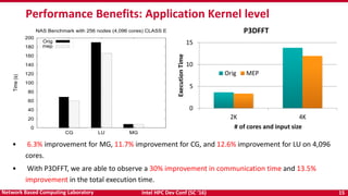 Intel HPC Dev Conf (SC ‘16) 15Network Based Computing Laboratory
Performance Benefits: Application Kernel level
0
20
40
60
80
100
120
140
160
180
200
CG LU MG
Time(s)
NAS Benchmark with 256 nodes (4,096 cores) CLASS E
Orig
mep
0
5
10
15
2K 4K
ExecutionTime
# of cores and input size
P3DFFT
Orig MEP
• 6.3% improvement for MG, 11.7% improvement for CG, and 12.6% improvement for LU on 4,096
cores.
• With P3DFFT, we are able to observe a 30% improvement in communication time and 13.5%
improvement in the total execution time.
 